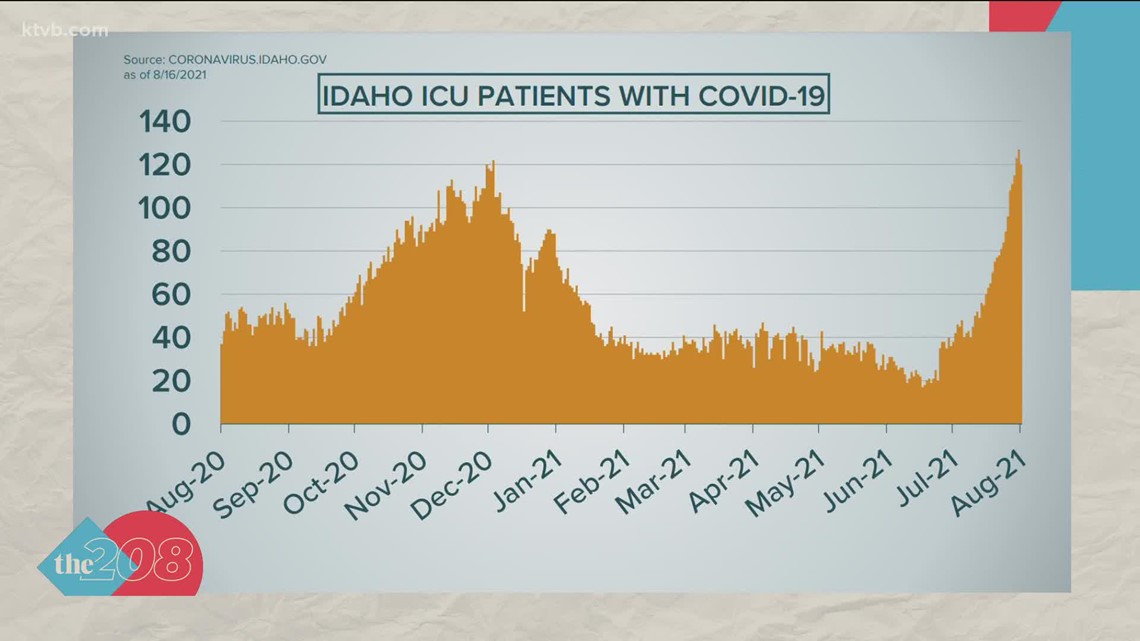 Latest Idaho Covid And Vaccine Data Aug Ktvb