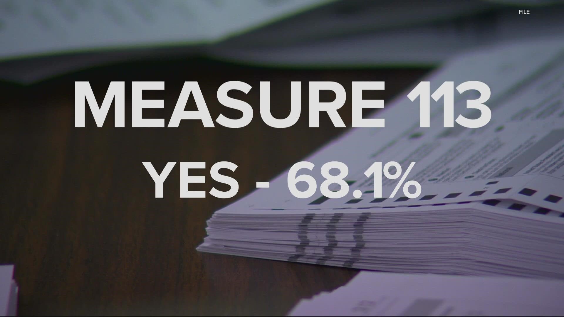 Measure 113 had clear majorities of Yes votes in early results Tuesday night, prompting The Oregonian to project the measure would pass.