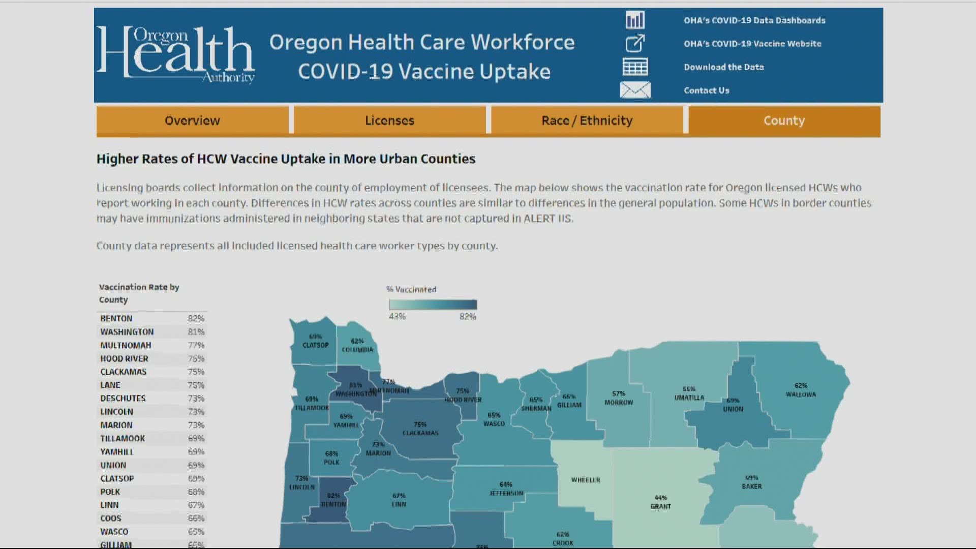 New data from the Oregon Health Authority shows vaccination rates vary widely across Oregon health care professions.