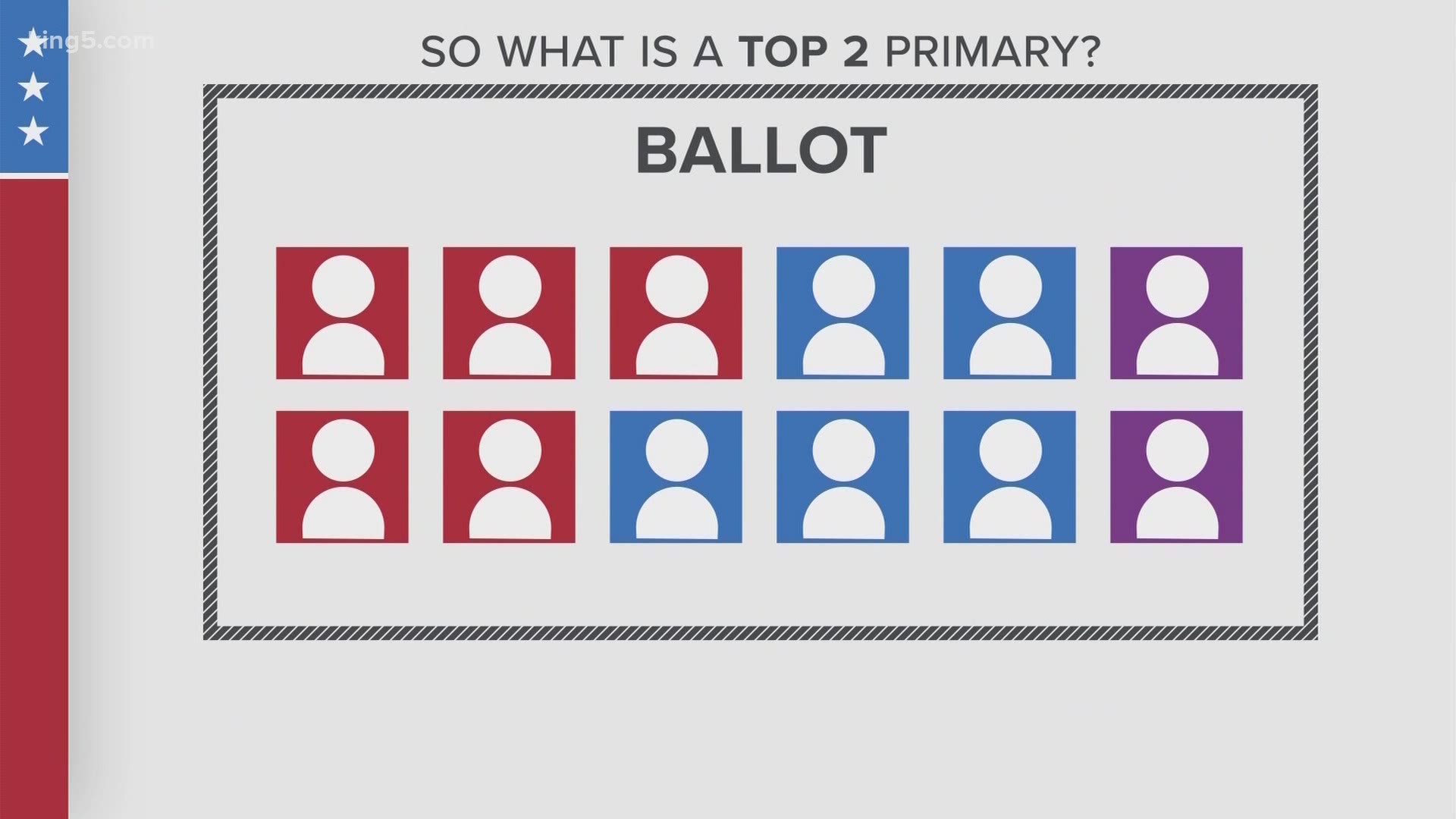 The two candidates, regardless of party, who collect the highest number of votes in the primary election advance to the general election.