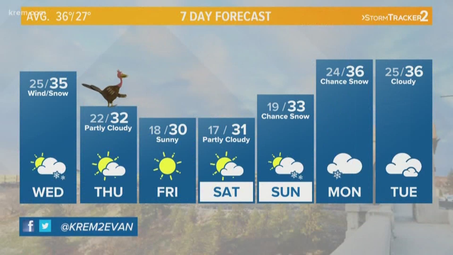 KREM 5 a.m. weather forecast: High winds expected in eastern Washington and North Idaho on Thanksgiving Eve