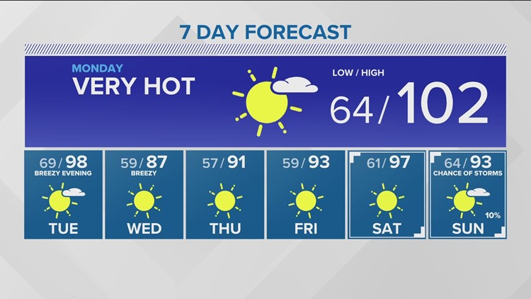 Evening weather forecast for June 26: Summer is heating up, with 100°+ likely Monday
