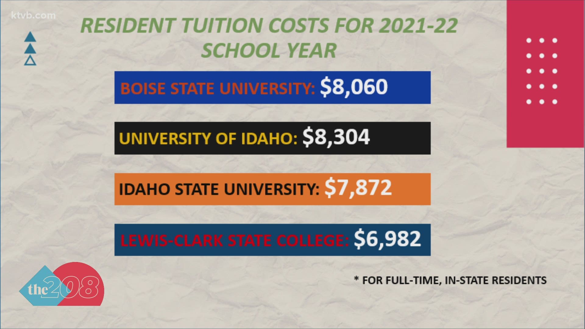 The Idaho State Board of Education voted to keep tuition for Idaho residents at the current rate for the 2021-22 academic year.