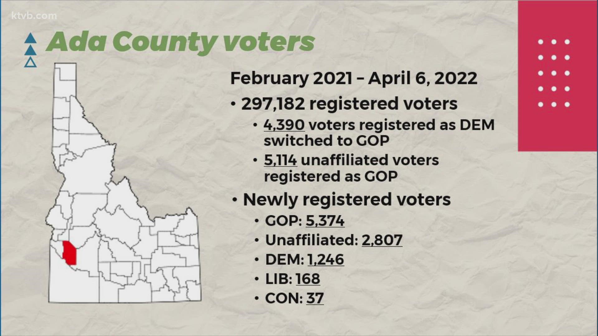 As of Wednesday, in Ada County, there were more than 297,000 registered voters.