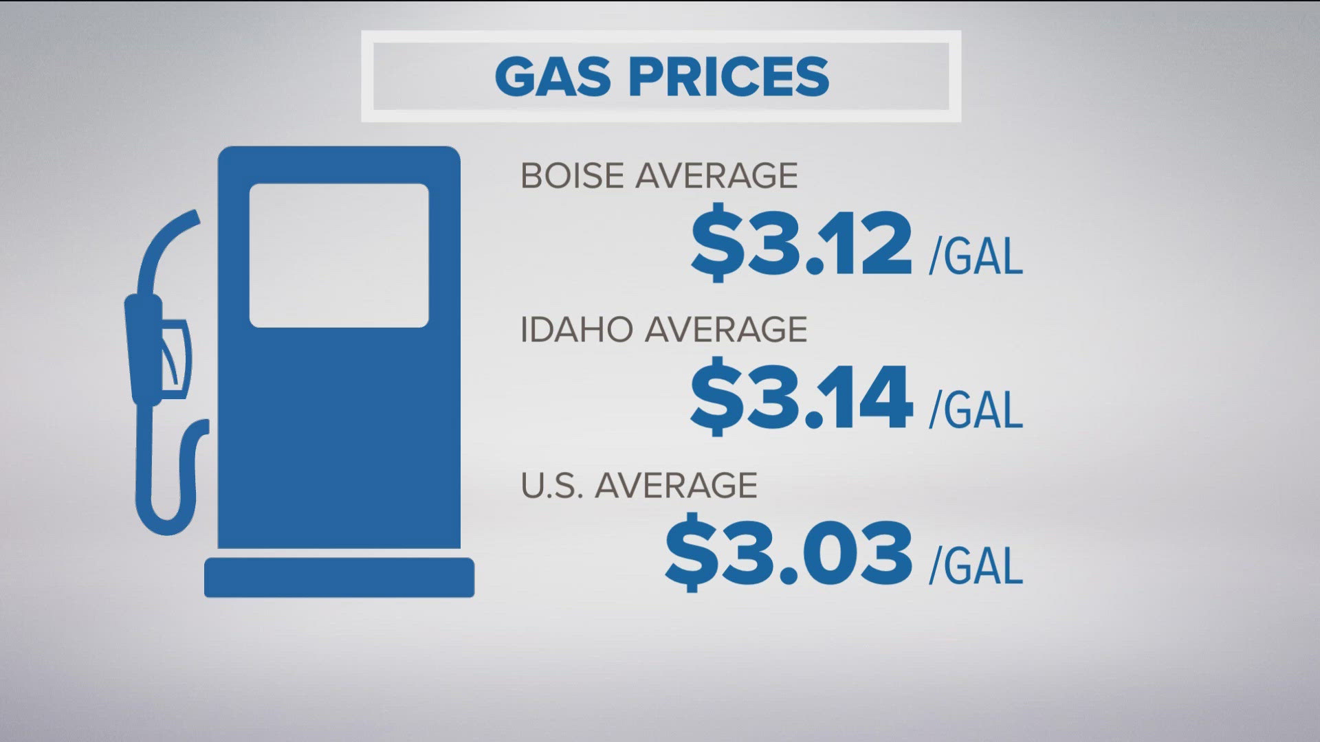 GasBuddy reports that Boise area gas prices dropped 10 cents in the past week, with a new average price of $3.12 per gallon.