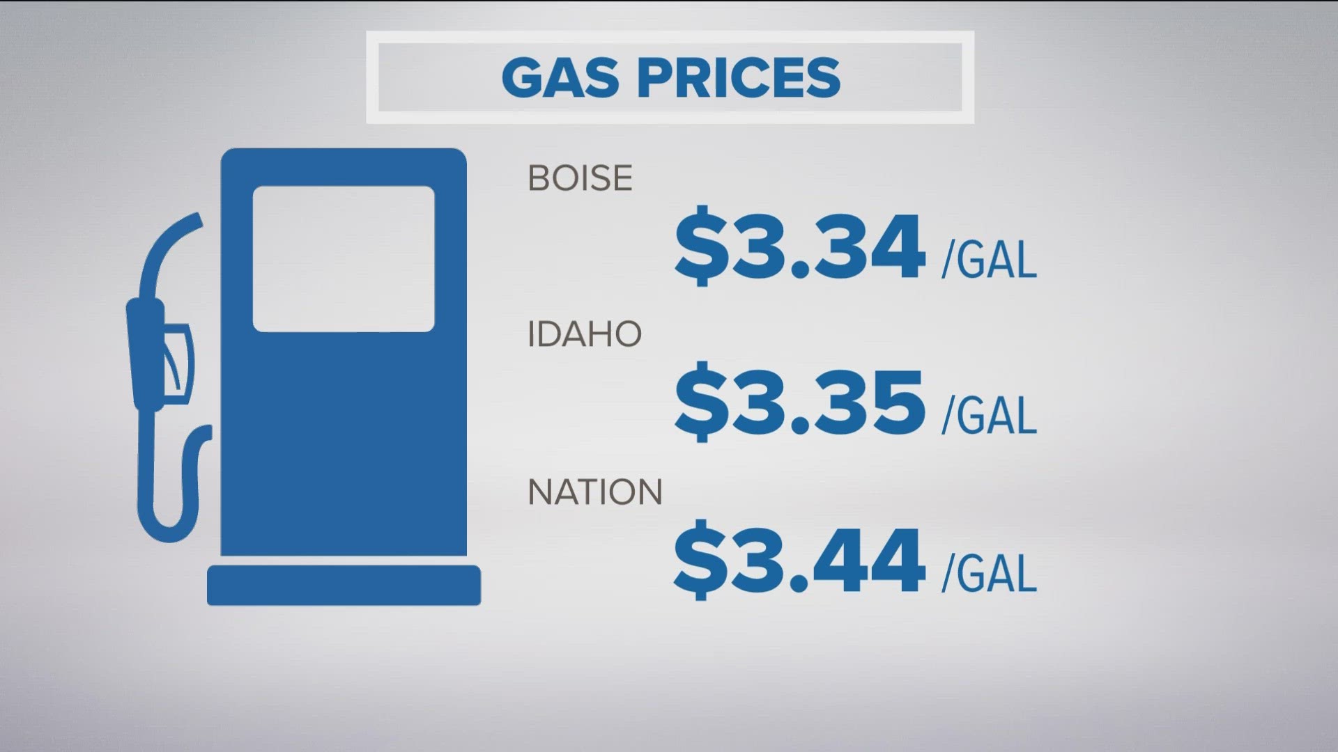 ​The new average price of a gallon of gas is priced at $3.34 per gallon in Boise, which is 37 cents per gallon higher than a month ago.