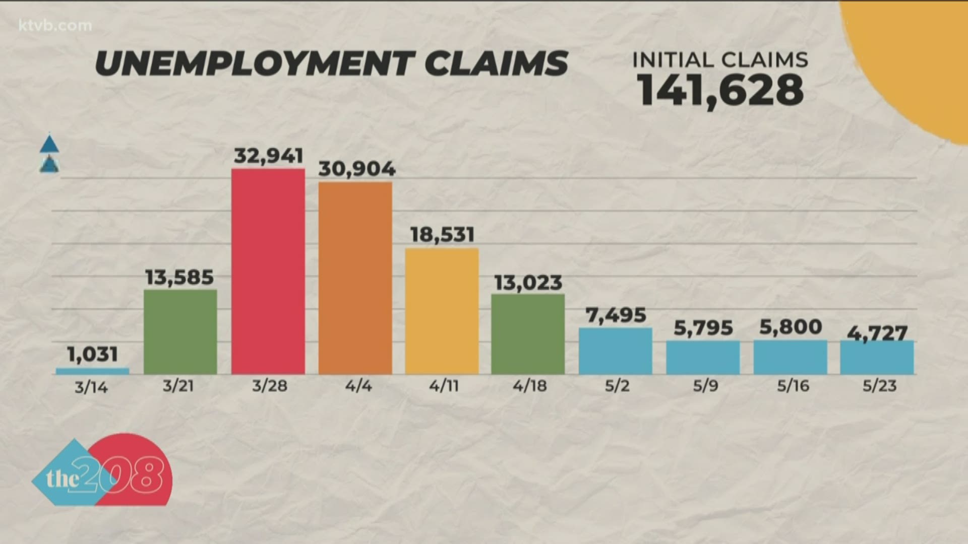 The Idaho Department of Labor said Thursday that 4,700 people filed claims last week, a drop of about 1,100 from the week before.