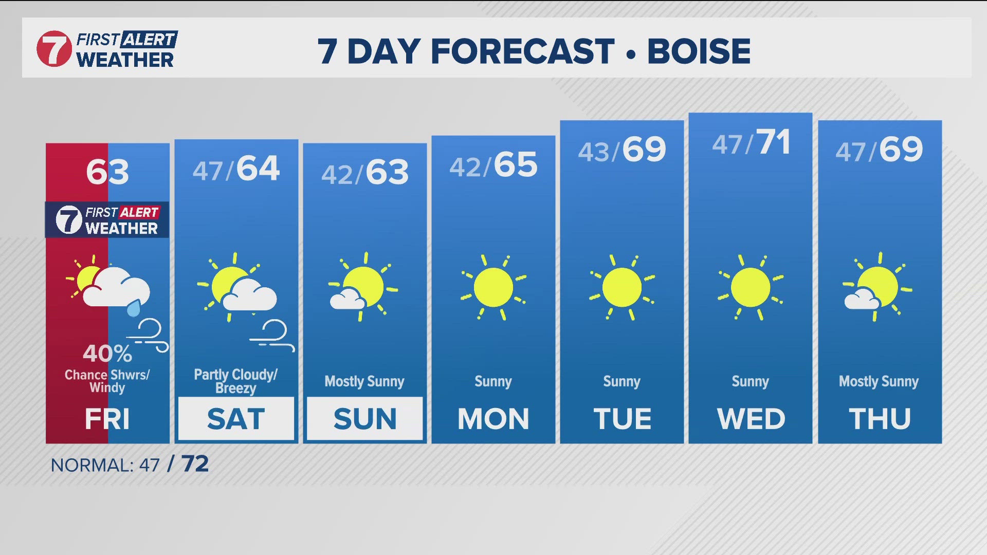 The daily forecast from Idaho's trusted KTVB First Alert Weather team.