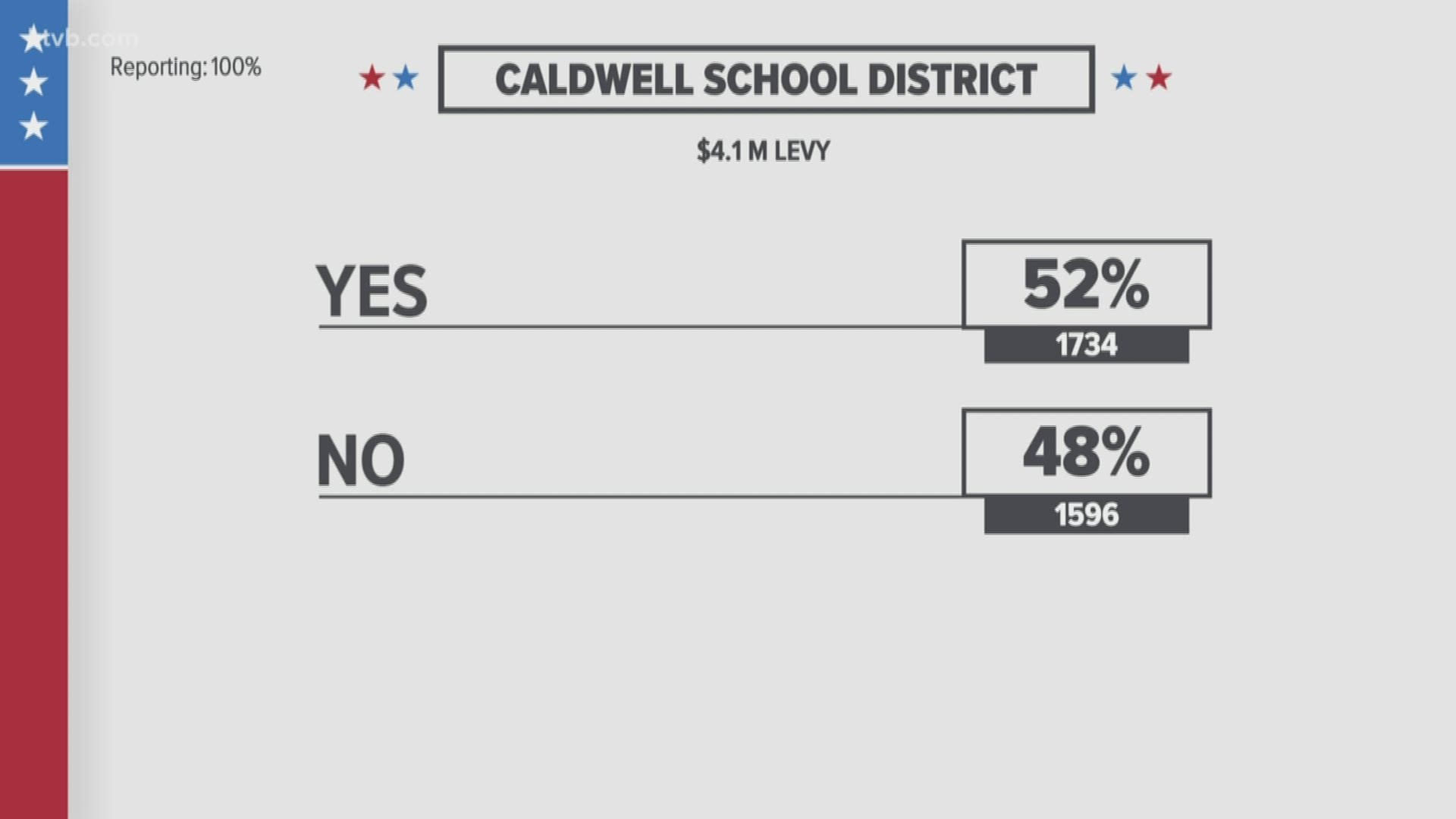 Voters weighed in on multiple school levies Tuesday.