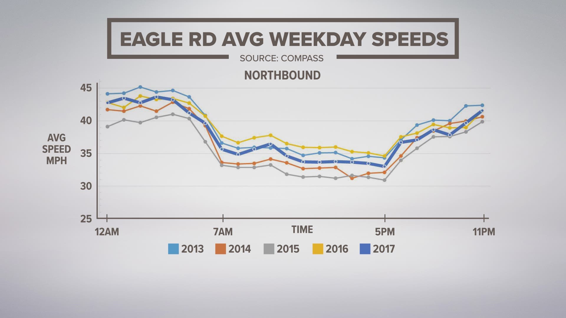 See when traffic is moving the slowest on Eagle Road with data from COMPASS on the average weekday speeds on Eagle Road.