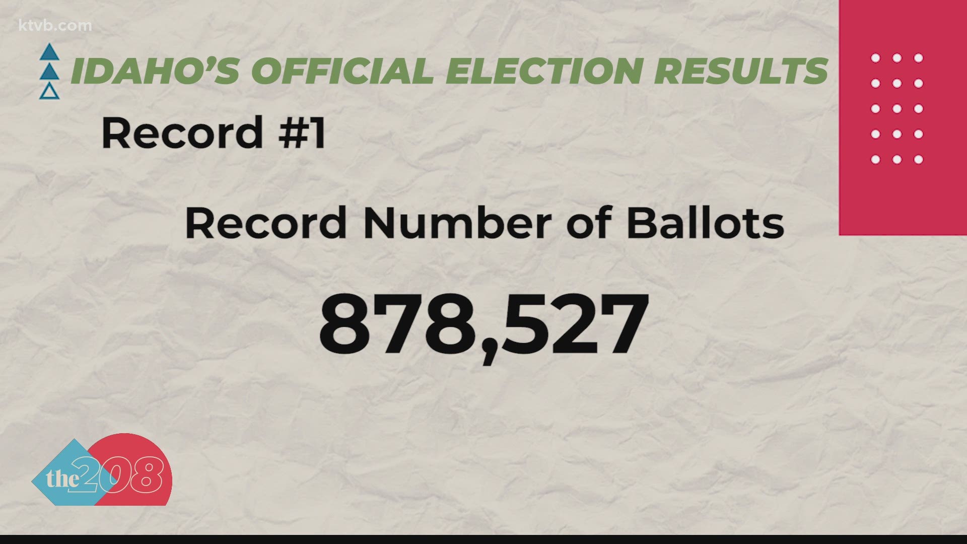 A record-breaking 878,527 ballots were cast in Idaho for the 2020 General Election, which is a turnout of 81.2% of Idaho's 1,082,417 registered voters