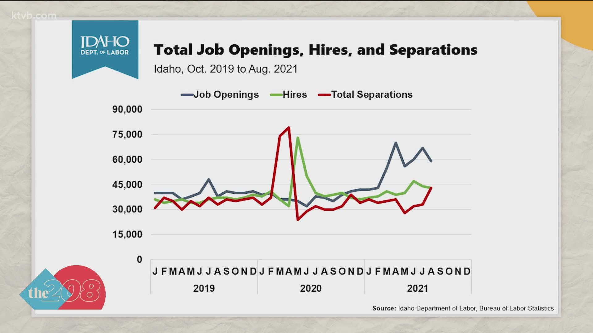 According to the Bureau of Labor Statistics, Idaho has the third-lowest unemployment rate in the nation with less than 3% unemployment.