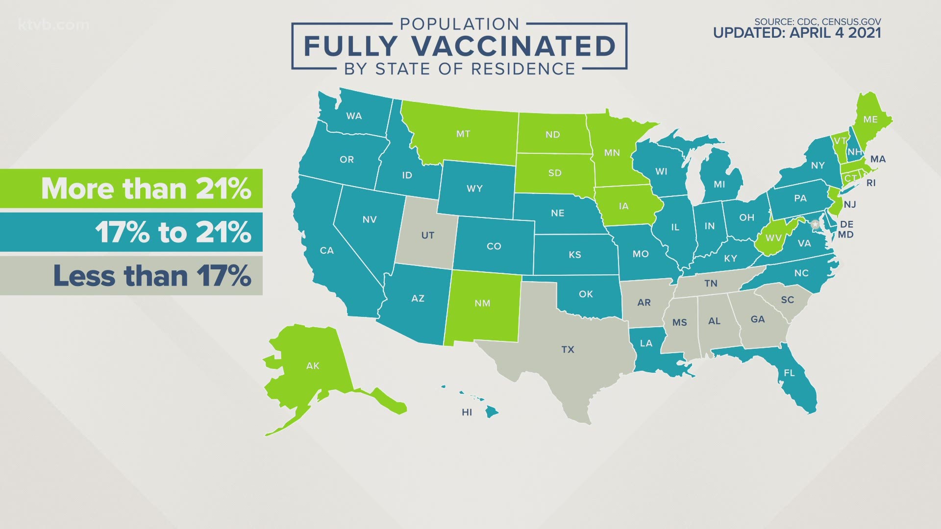 Idaho ranks in the middle of states that have fully vaccinated its residents.