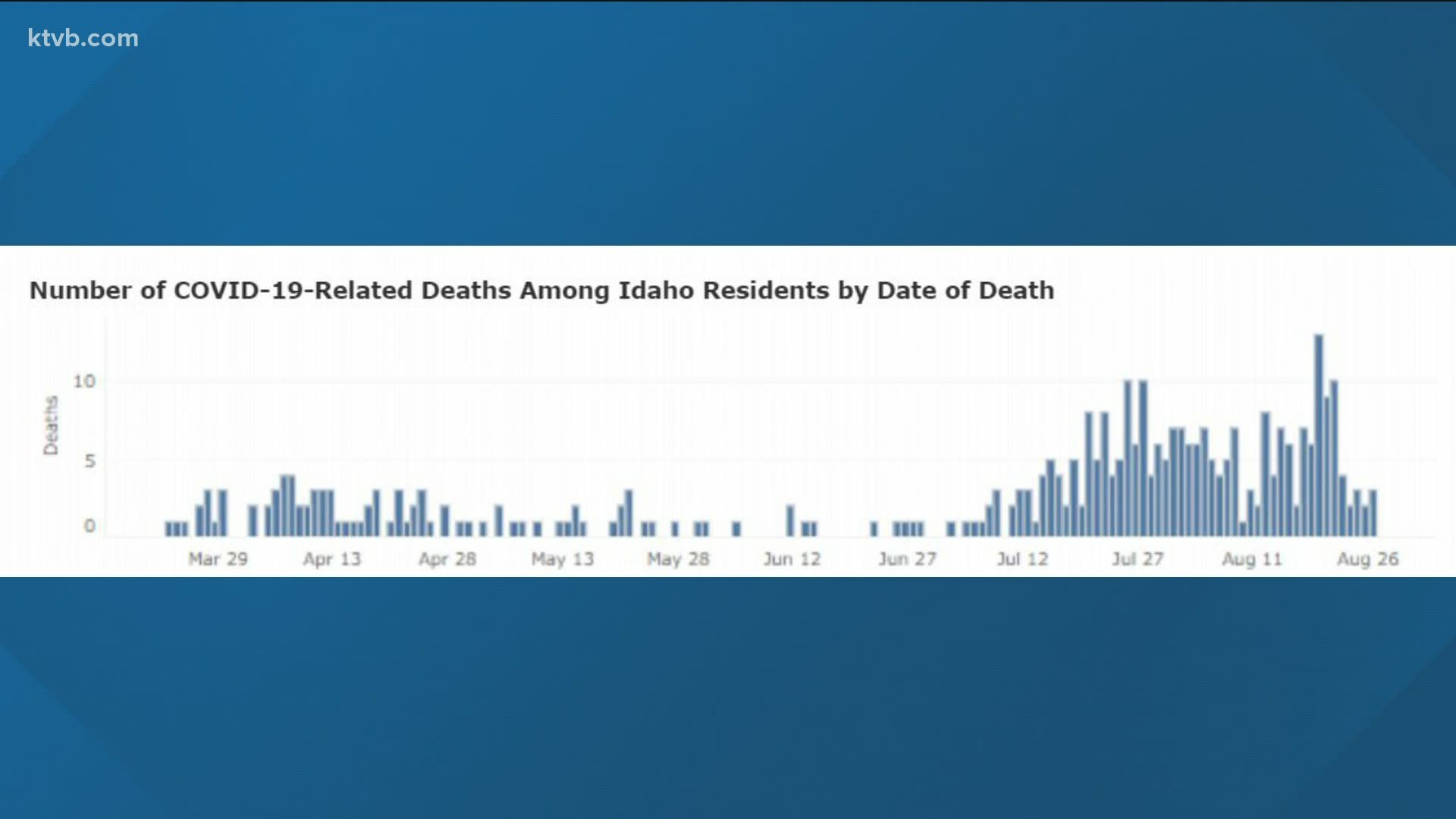 Health officials are concerned Idaho's death toll could continue to rise as flu season approaches.