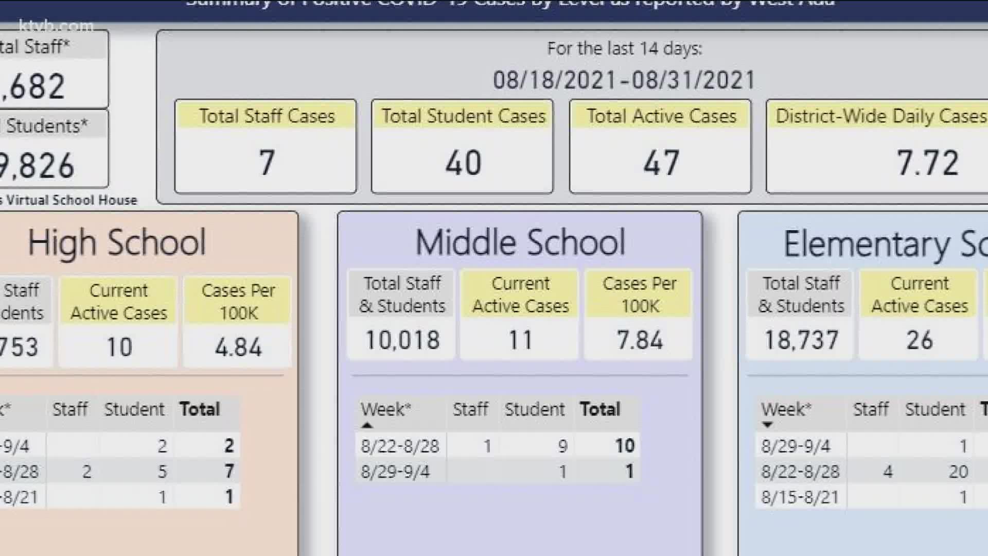 As of Wednesday afternoon, Idaho's largest school district reported 47 total positive cases across the district.