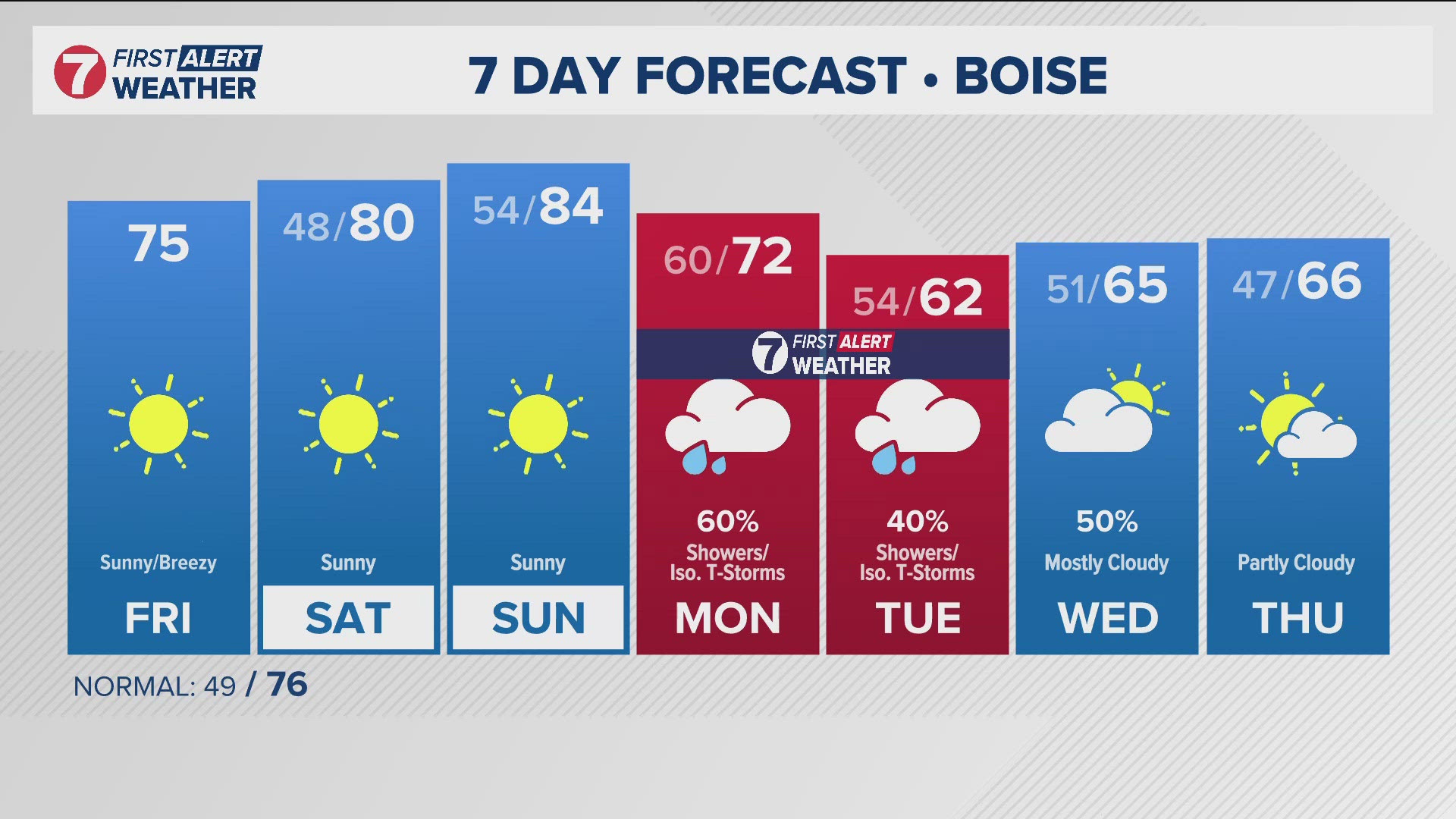 First Alert Weather conditions are on tap for Monday and Tuesday, with wet, cooler conditions forecasted.
