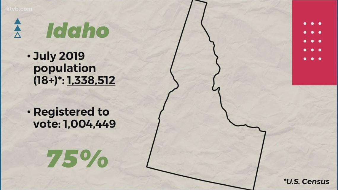 Thousands Of More Idaho Voters Register To Vote In The 2020 Presidential Election Than In 2016 7282
