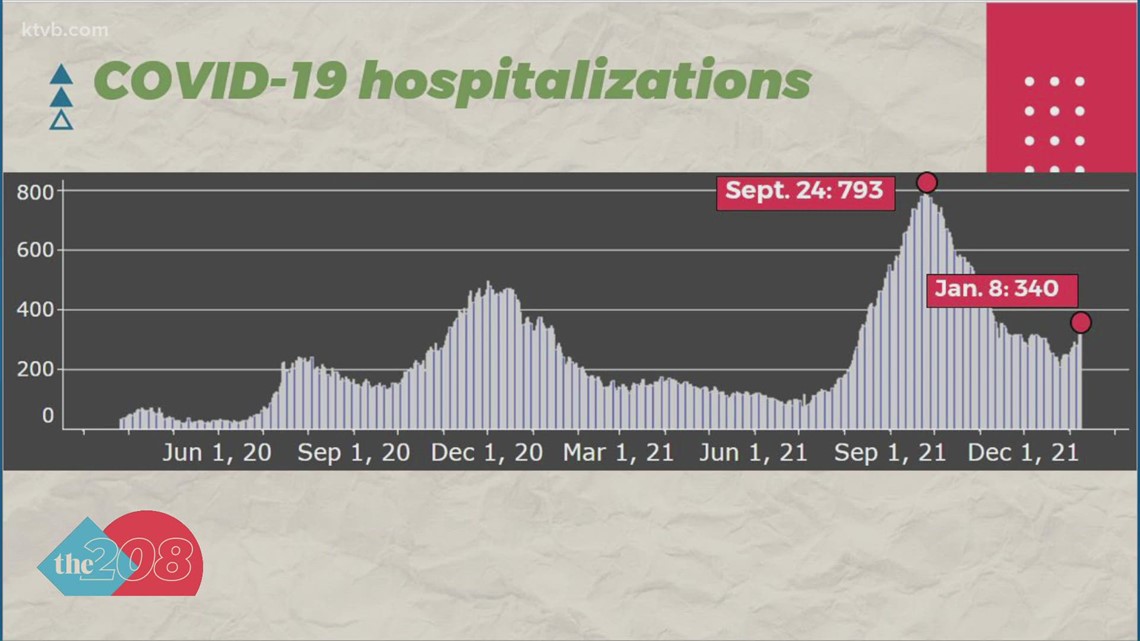 Idaho sets new daily record for COVID19 cases; Hospital isolation