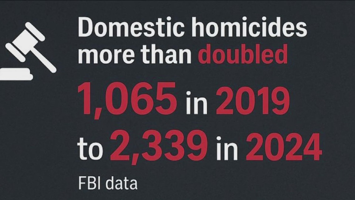 Local nonprofits struggle to meet growing demand for domestic violence services