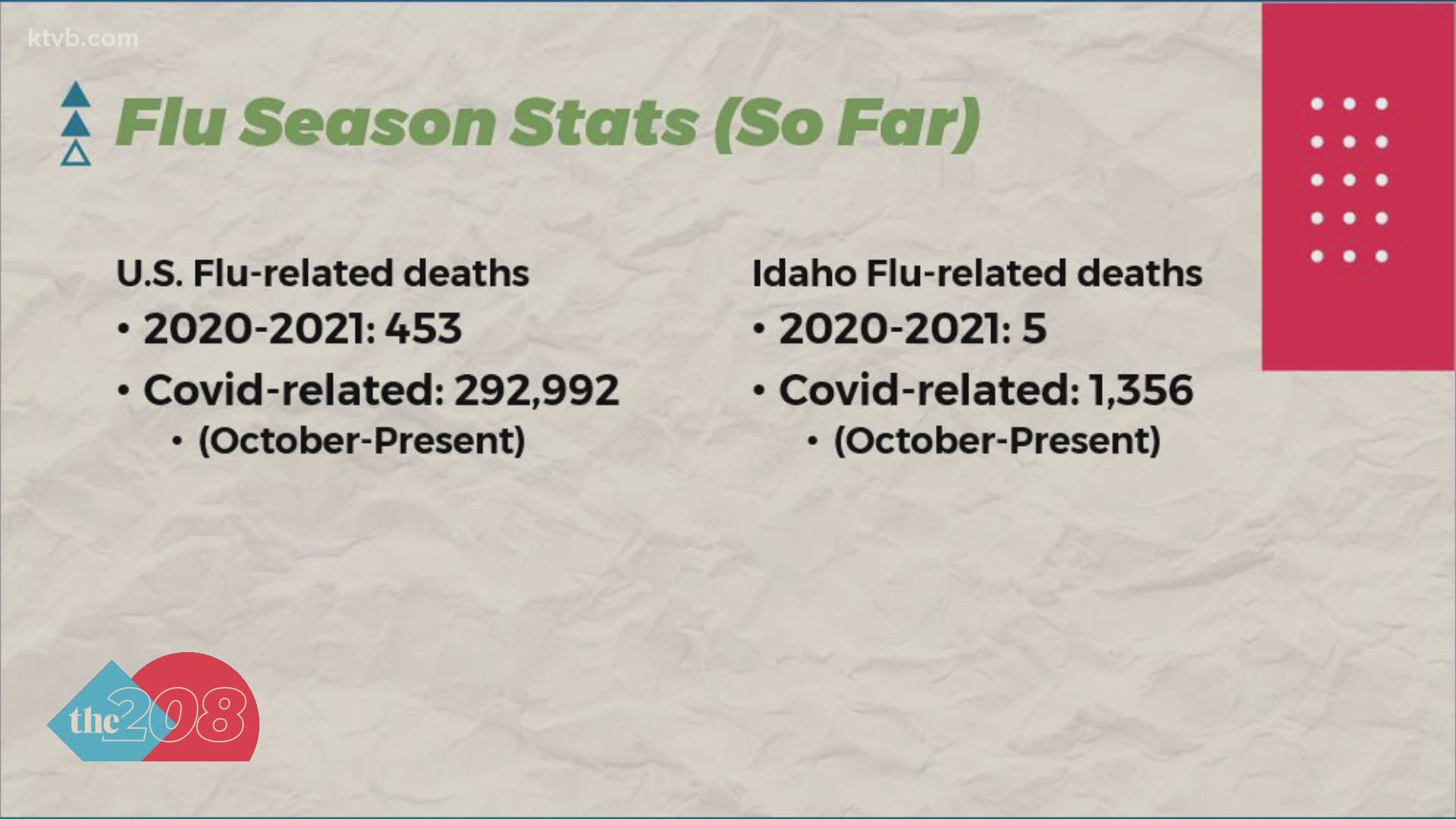 Although the season is not over, the CDC estimates there have been 453 flu-related deaths in the United States. In Idaho, there have been five flu-related deaths.