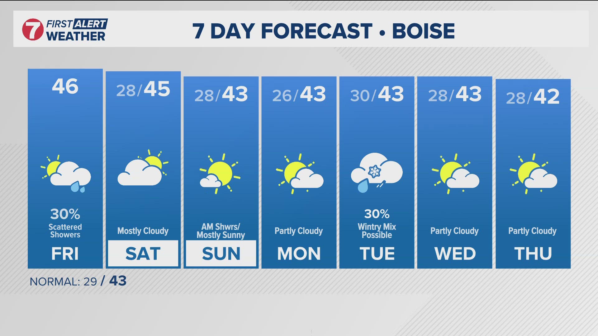 Winds will strengthen Friday afternoon across the upper Snake Plain and Magic Valley, with gusts up to 35 mph. Temperatures will trend cooler this weekend.