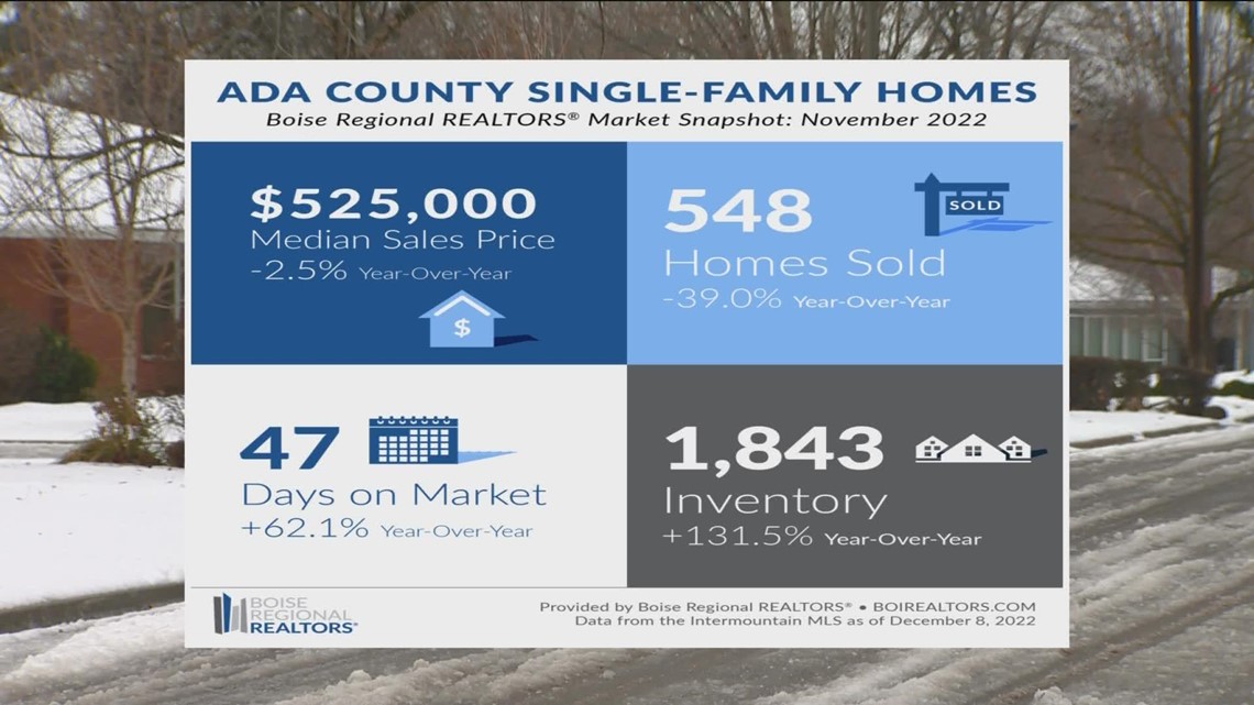 Ada County median home price drops year-over-year for first time since 2014