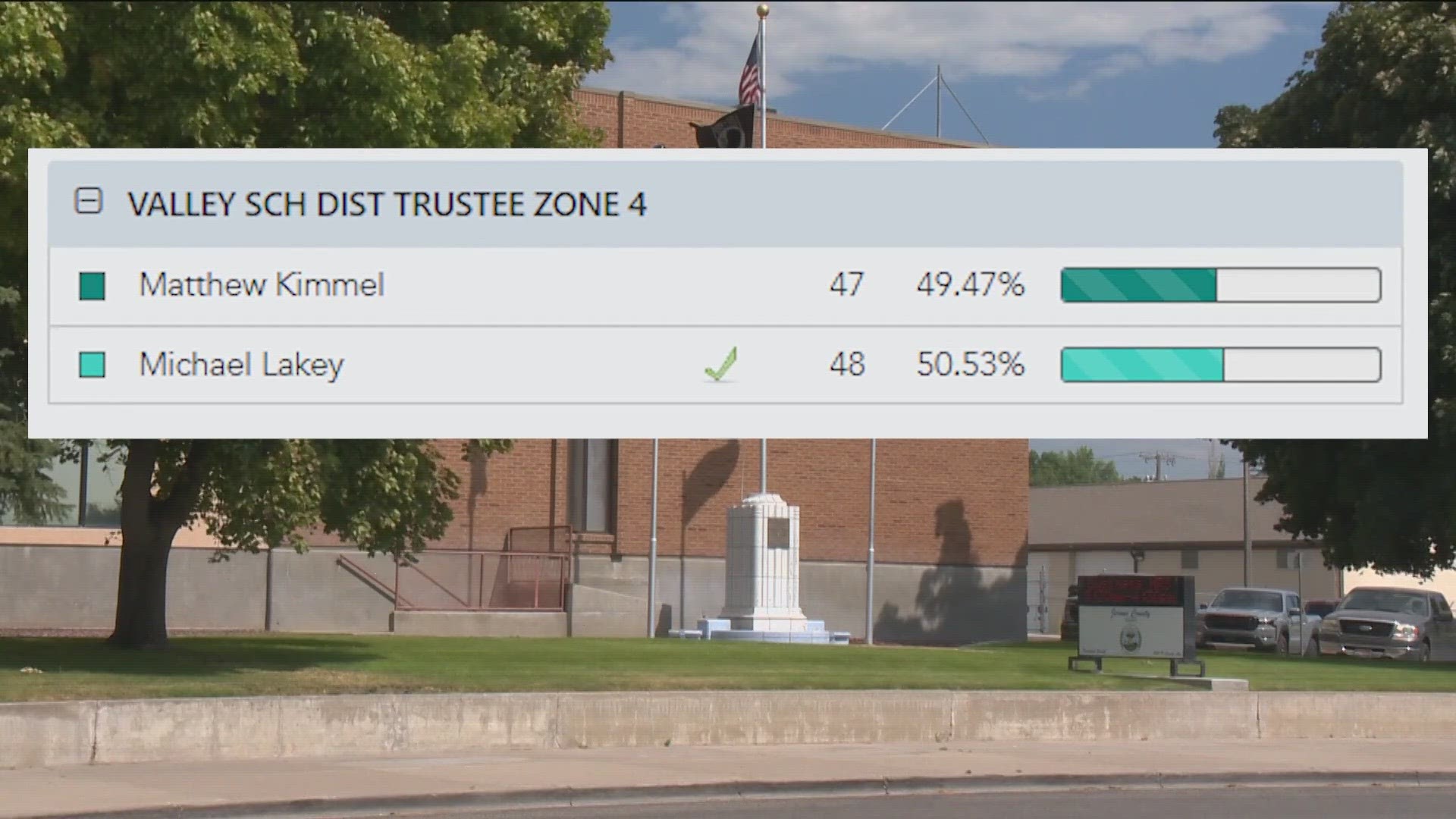 Jerome County found that two voters were issued the wrong absentee ballots. Those votes can change the outcome of the election.