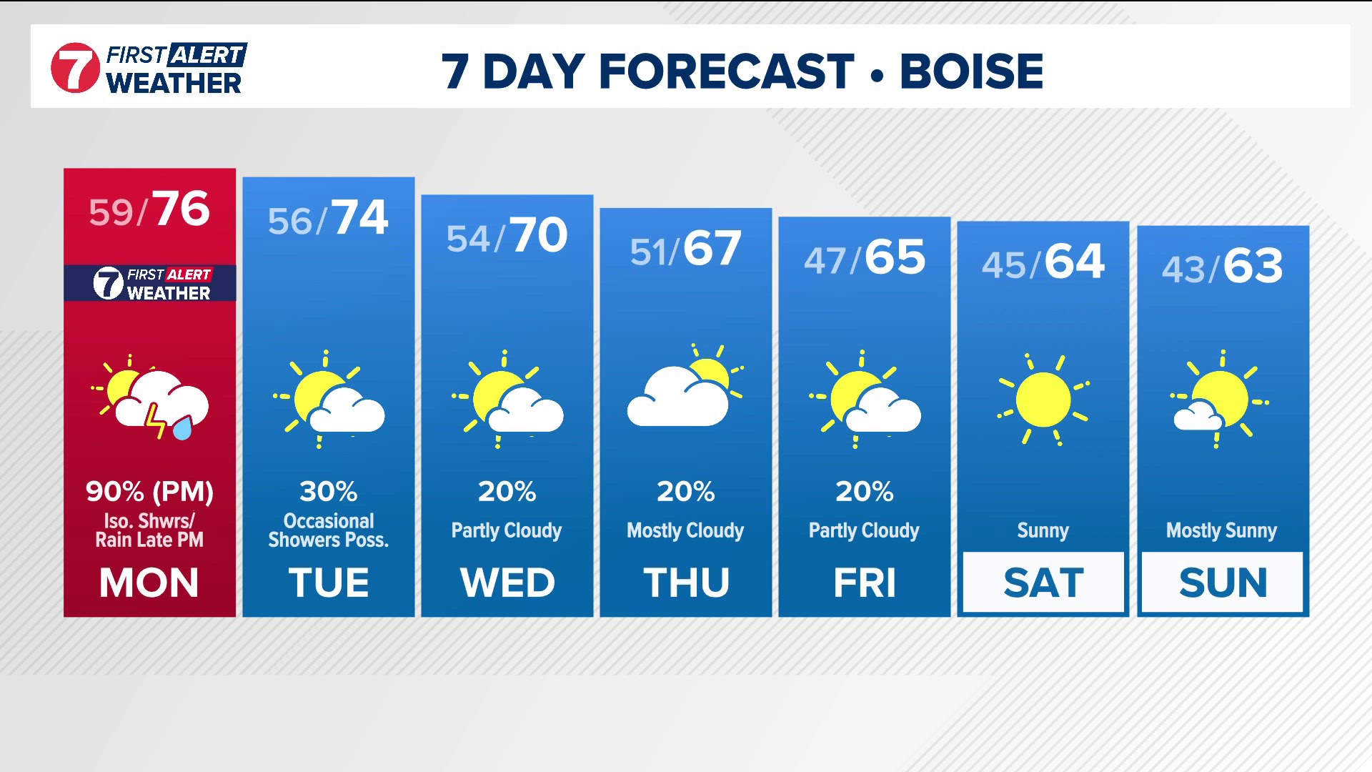Kick-off to cooler, unsettled weather pattern.