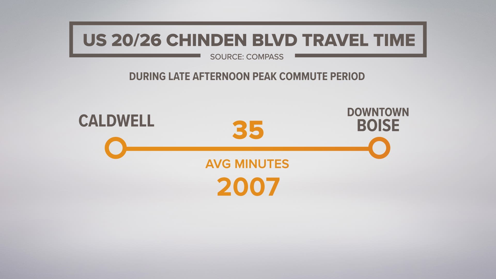 Between 2007 and 2018, average travel times during peak hours on Chinden Blvd. and have nearly doubled when driving from Caldwell to downtown Boise.