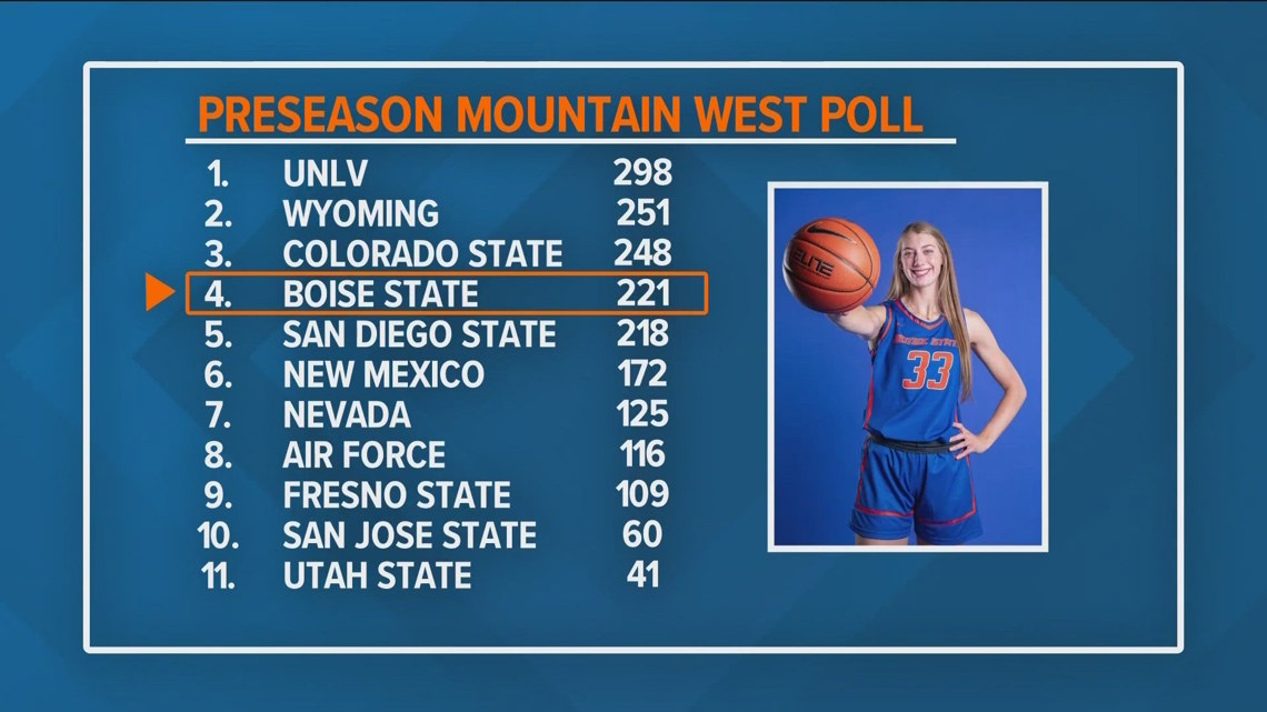Boise State women's basketball picked 4th in Mountain West preseason poll