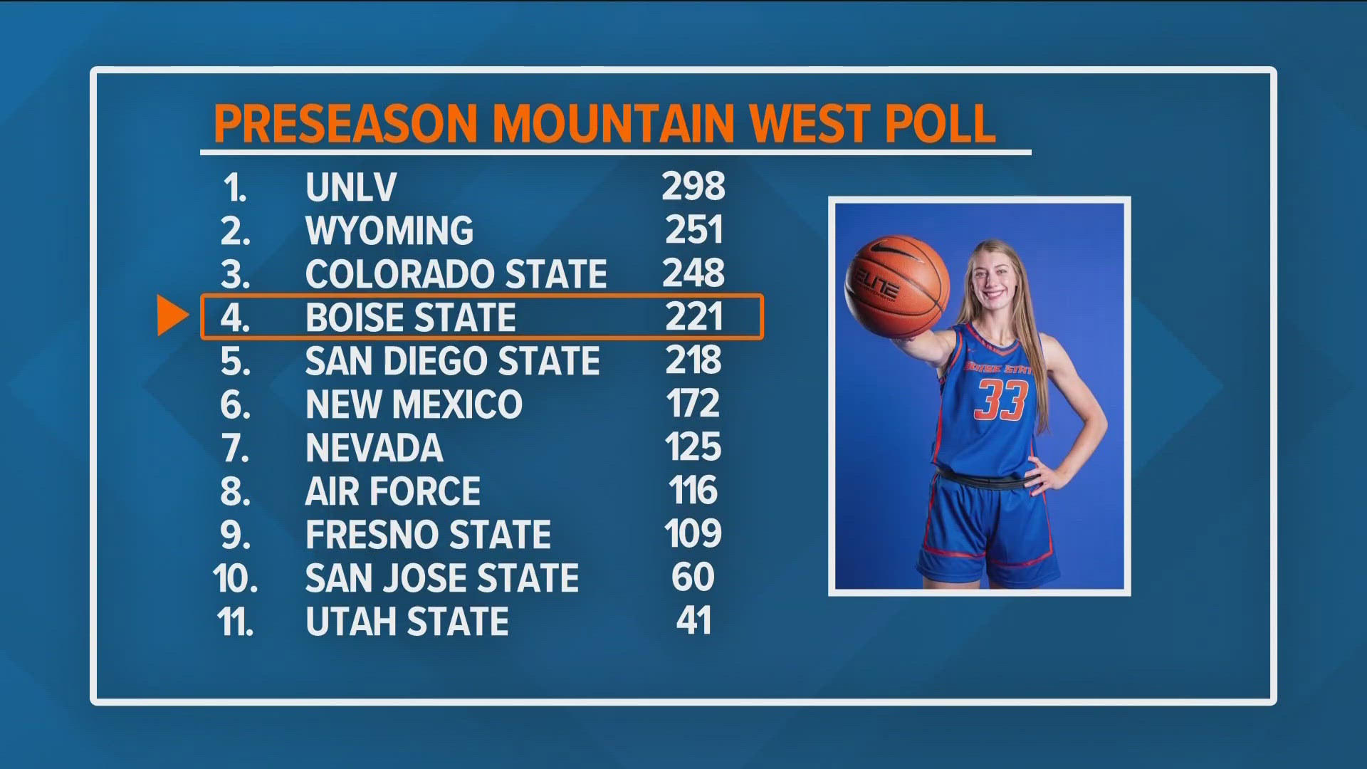 Boise State was picked to finish fourth for the second consecutive season, earning 221 points. UNLV was selected as the favorite to win the Mountain West.