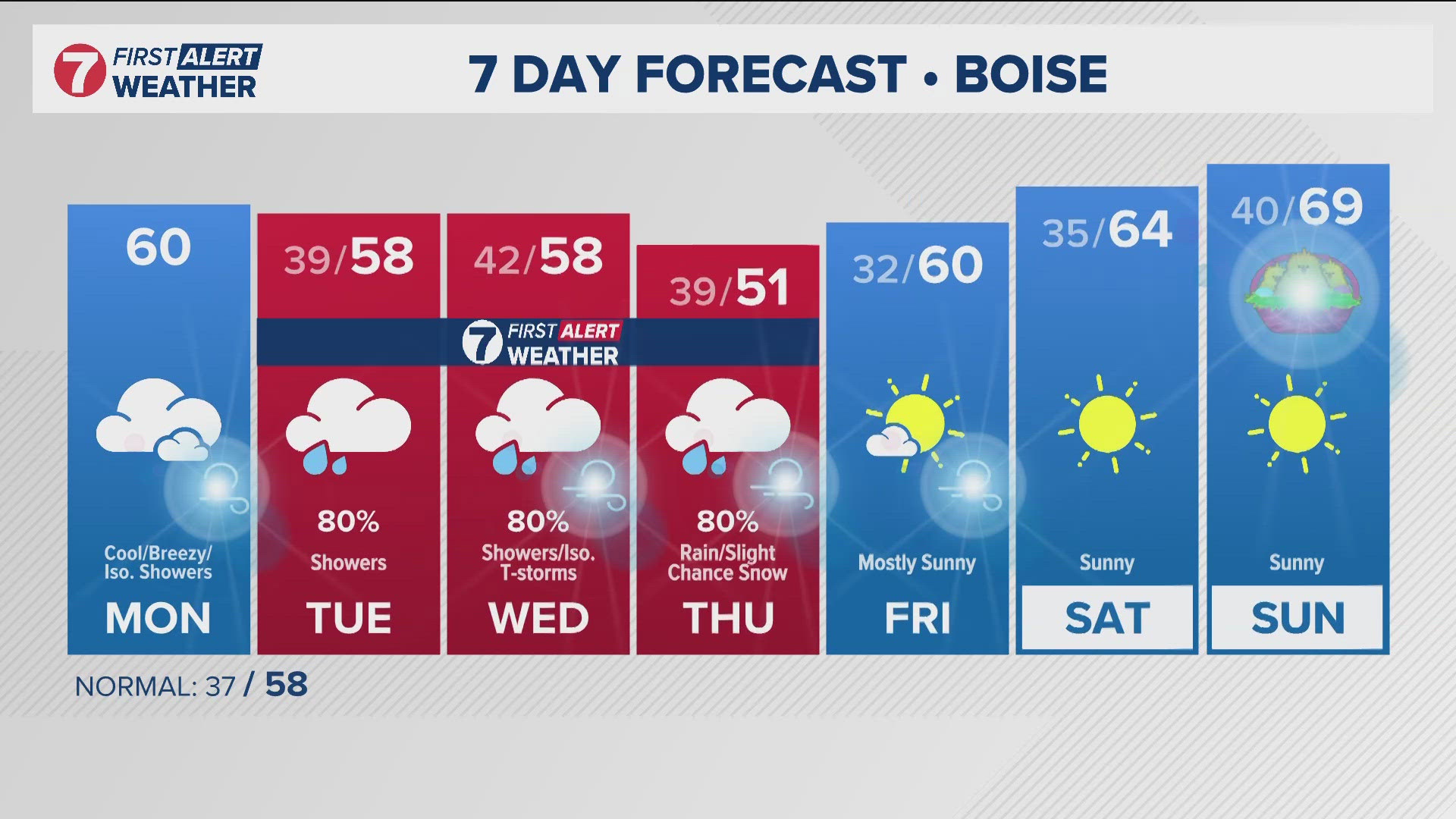 A cooler pattern settles in with breezy conditions and an unsettled ...