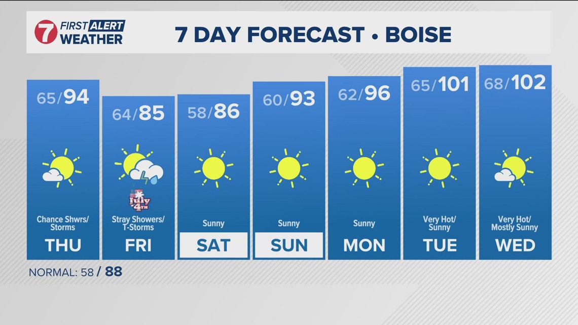 Heat backs off for Independence Day but rain and storms ramp up | ktvb.com