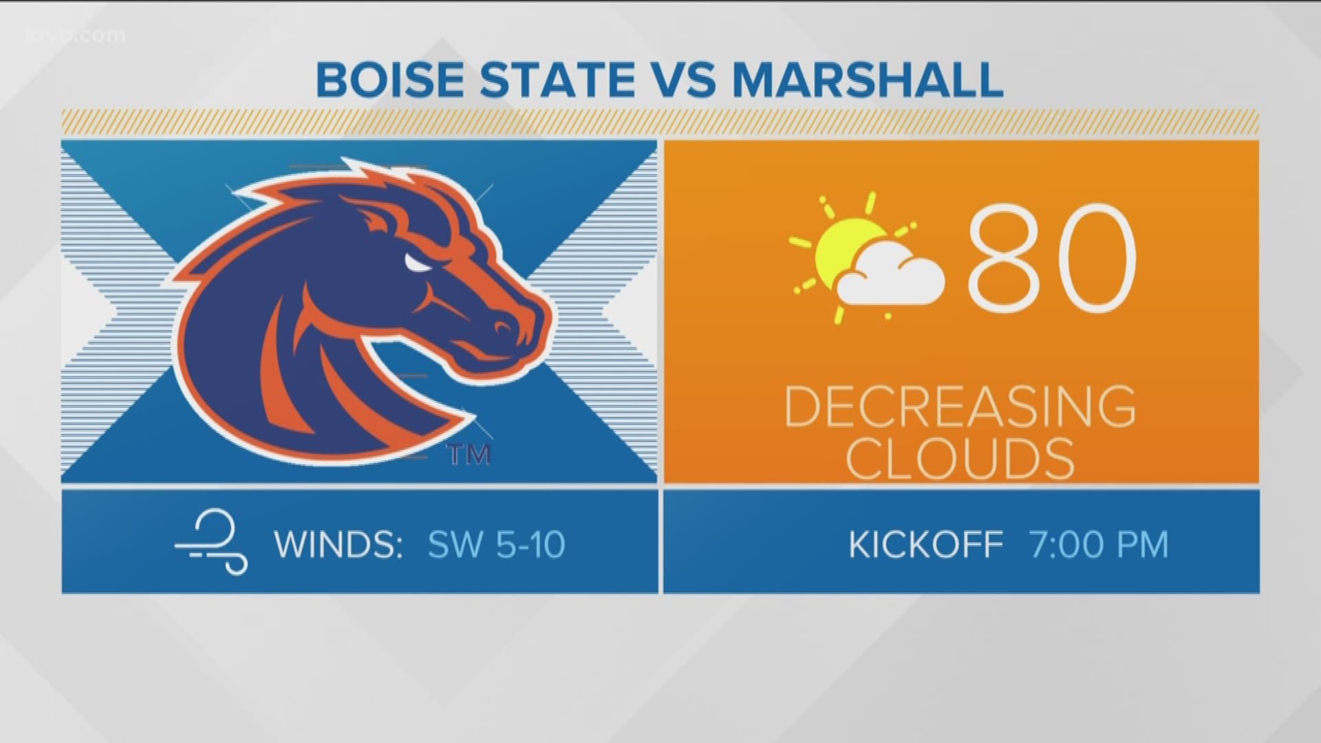 Gameday temperatures will be around 80 degrees with decreasing clouds.