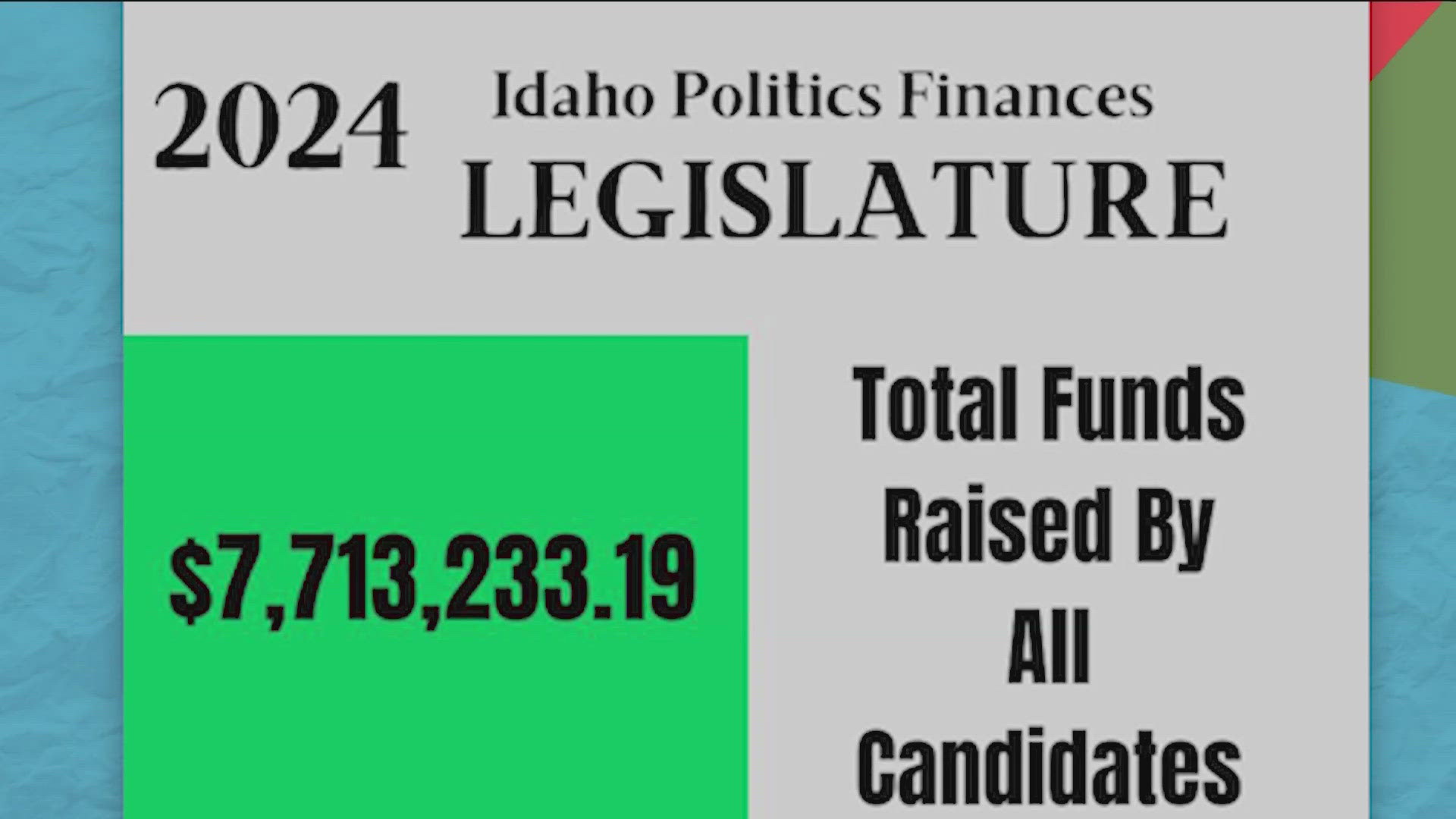 Idaho's 2024 legislative candidates raised over $7.7 million, with a significant portion concentrated in competitive races like Proposition 1.