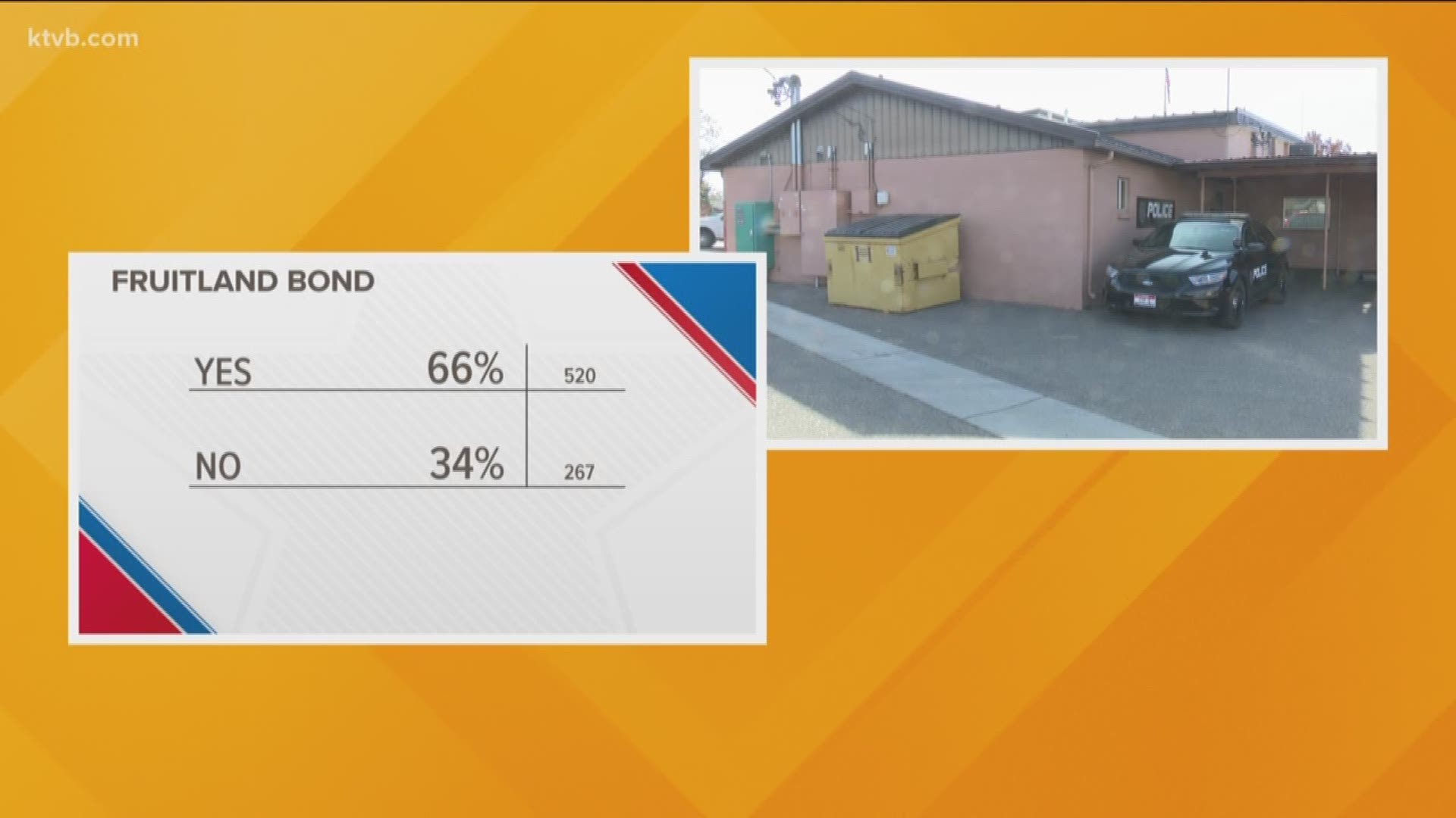 The bond vote came up just short of the two-thirds majority needed for passage.
