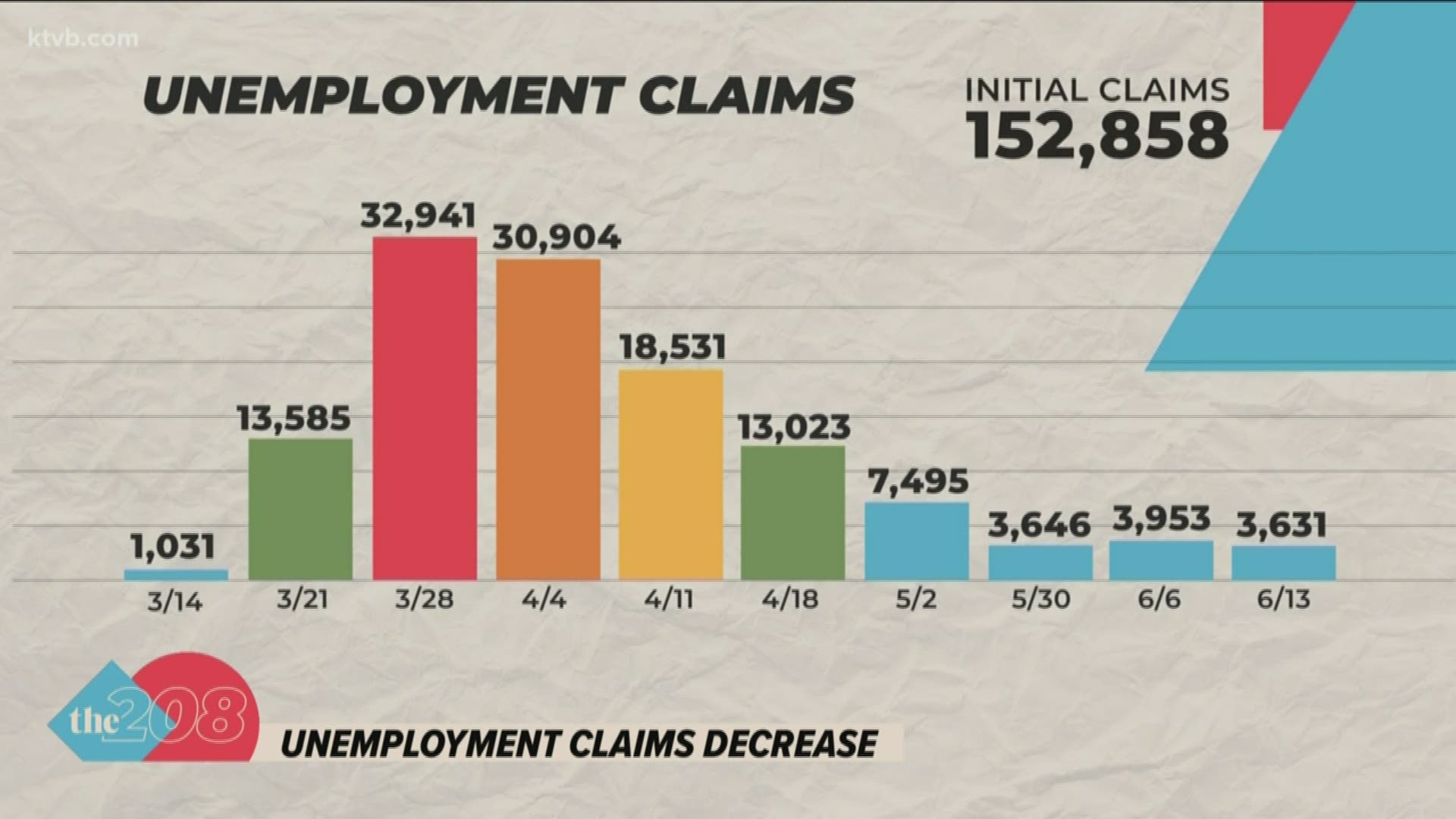 More than 152,000 Idahoans have filed for unemployment because of the COVID pandemic.