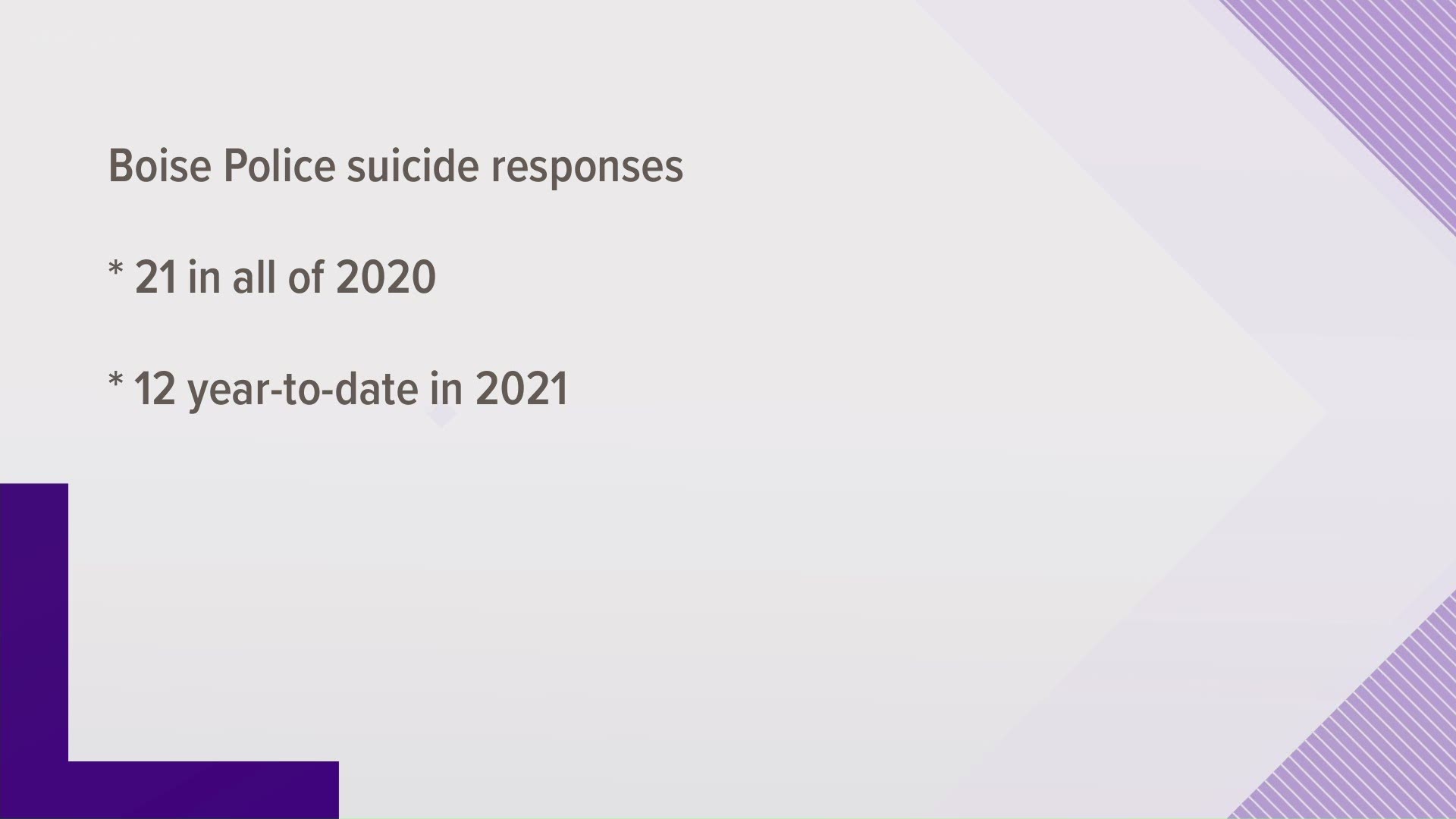 Boise Police have responded to 12 suicide calls in 2021. They are calling for community action.