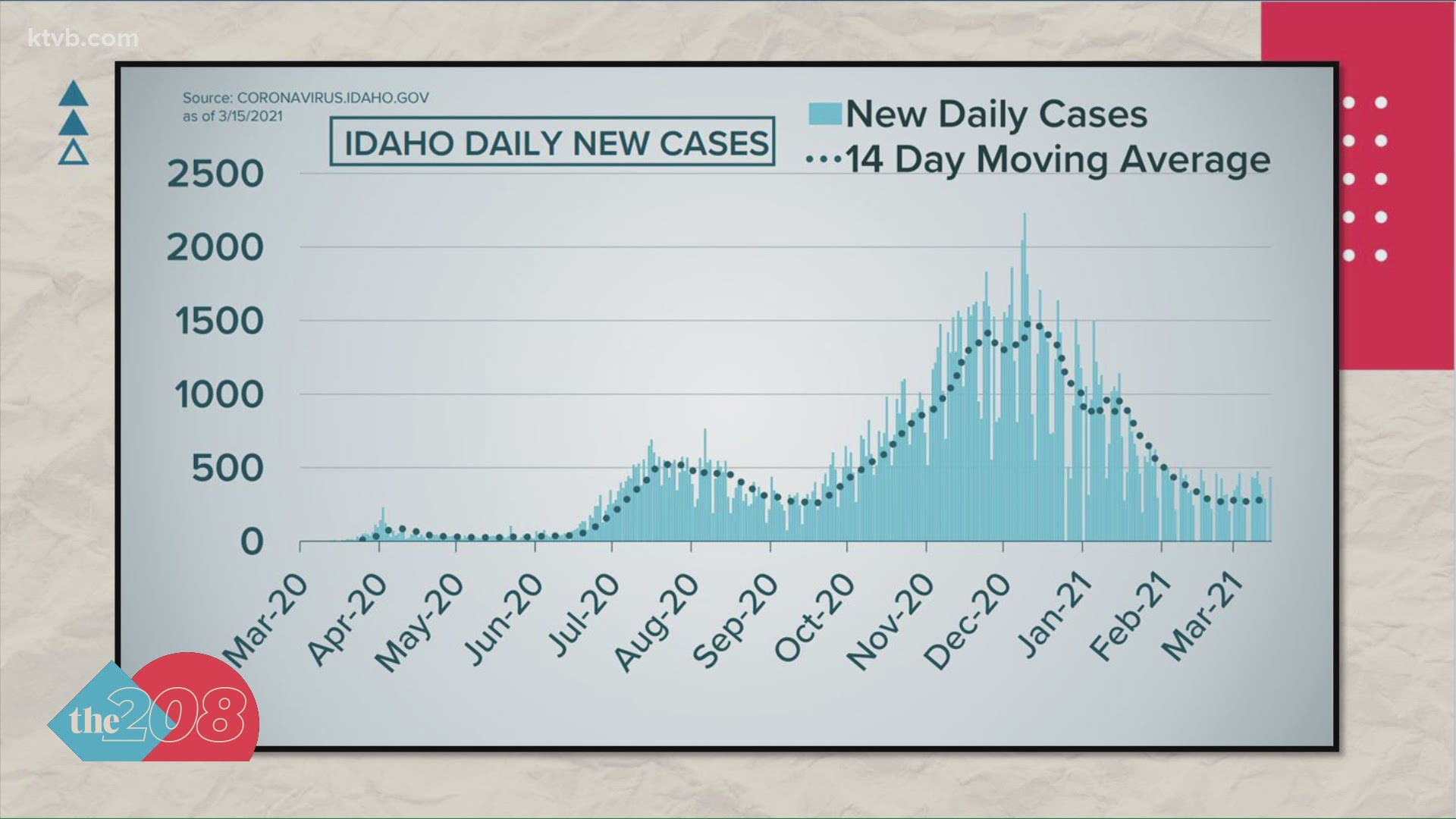 On Tuesday, there were 362 new confirmed and probable cases. In the last week, the seven-day moving average jumped from 278 to 394, a 42% increase over last week.