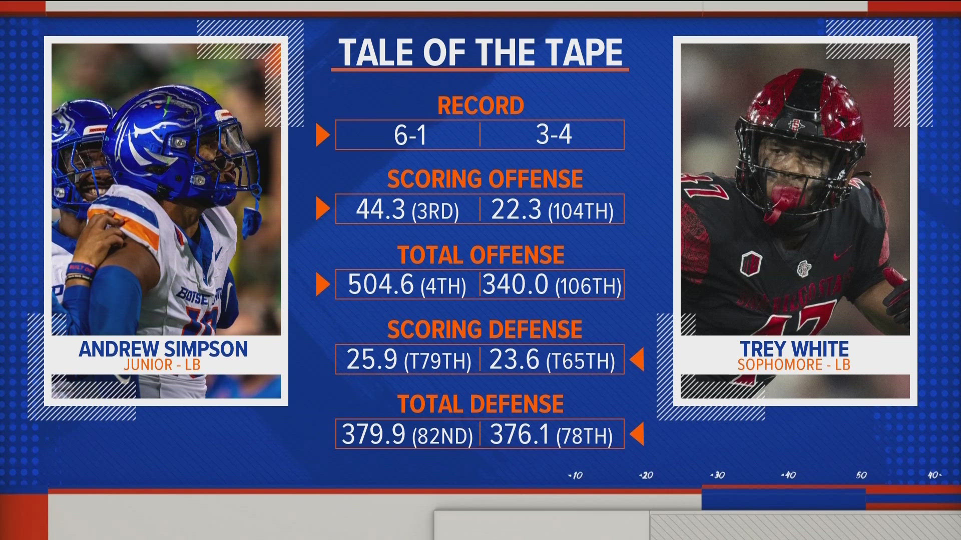 Boise State continues its College Football Playoff pursuit Friday as it hosts San Diego State in a showdown of undefeated teams in Mountain West play.