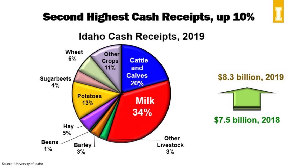 Idaho is known for its 'Famous Potatoes,' but there's a new cash cow in