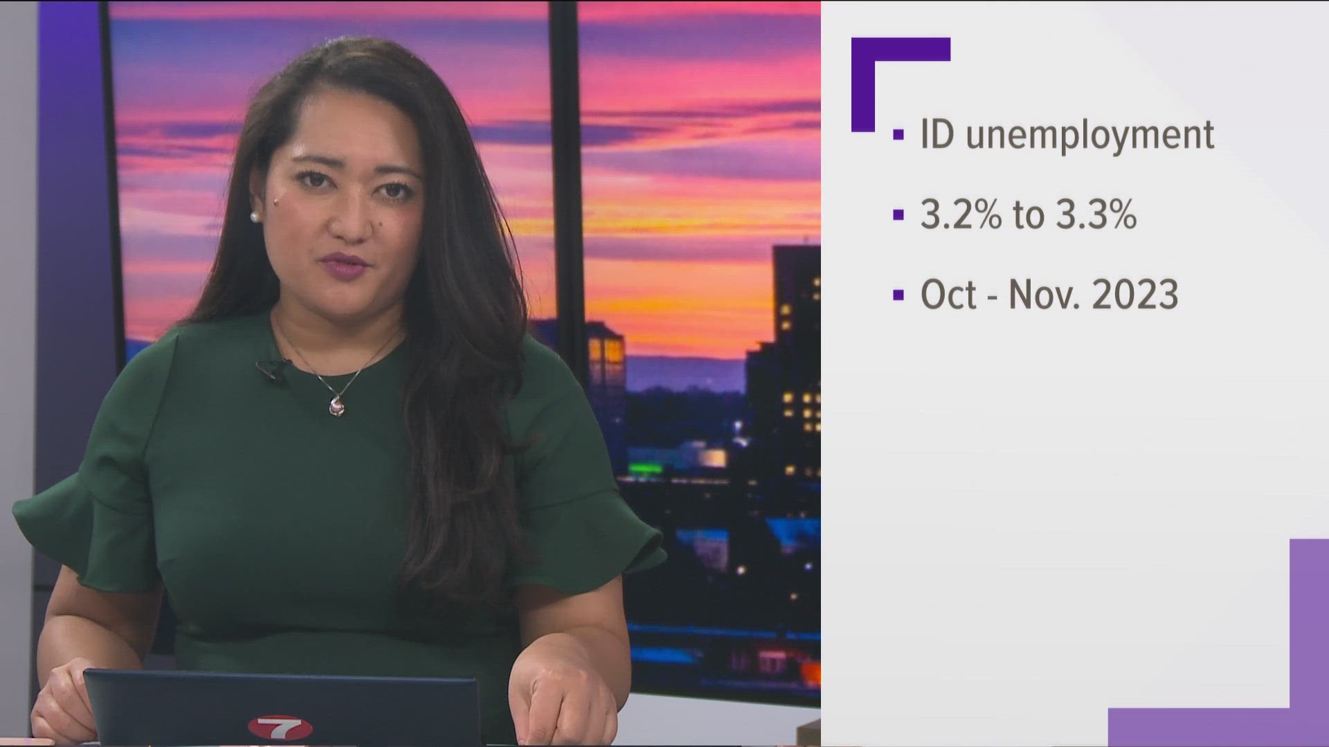 In October, unemployment in Idaho was at 3.2%. In November, it rose to 3.3%.