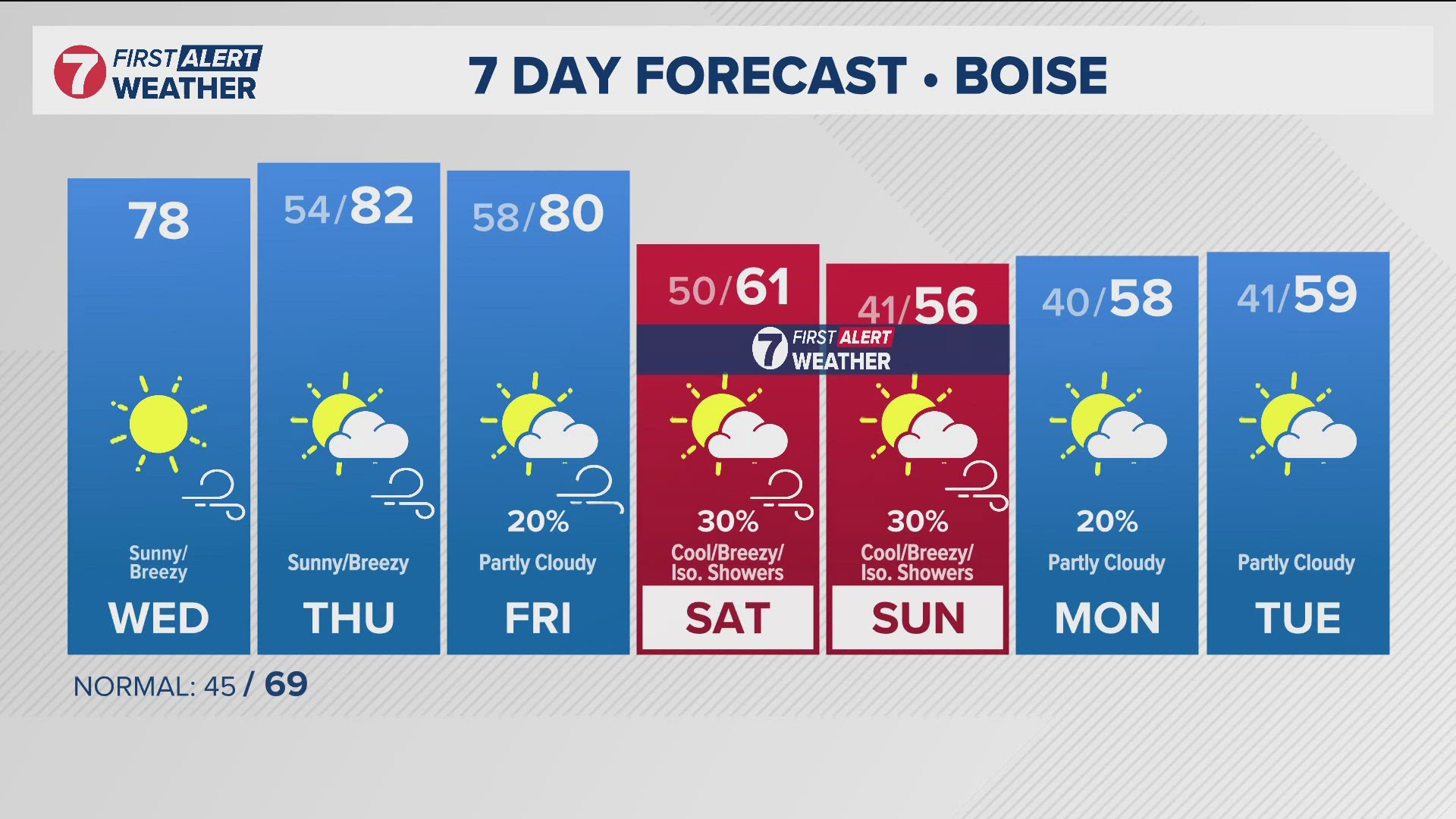 Thursday will be the warmest day of the week, with Treasure Valley highs up to 80 degrees and mountain locations soaking in the sunshine with high temps around 70.