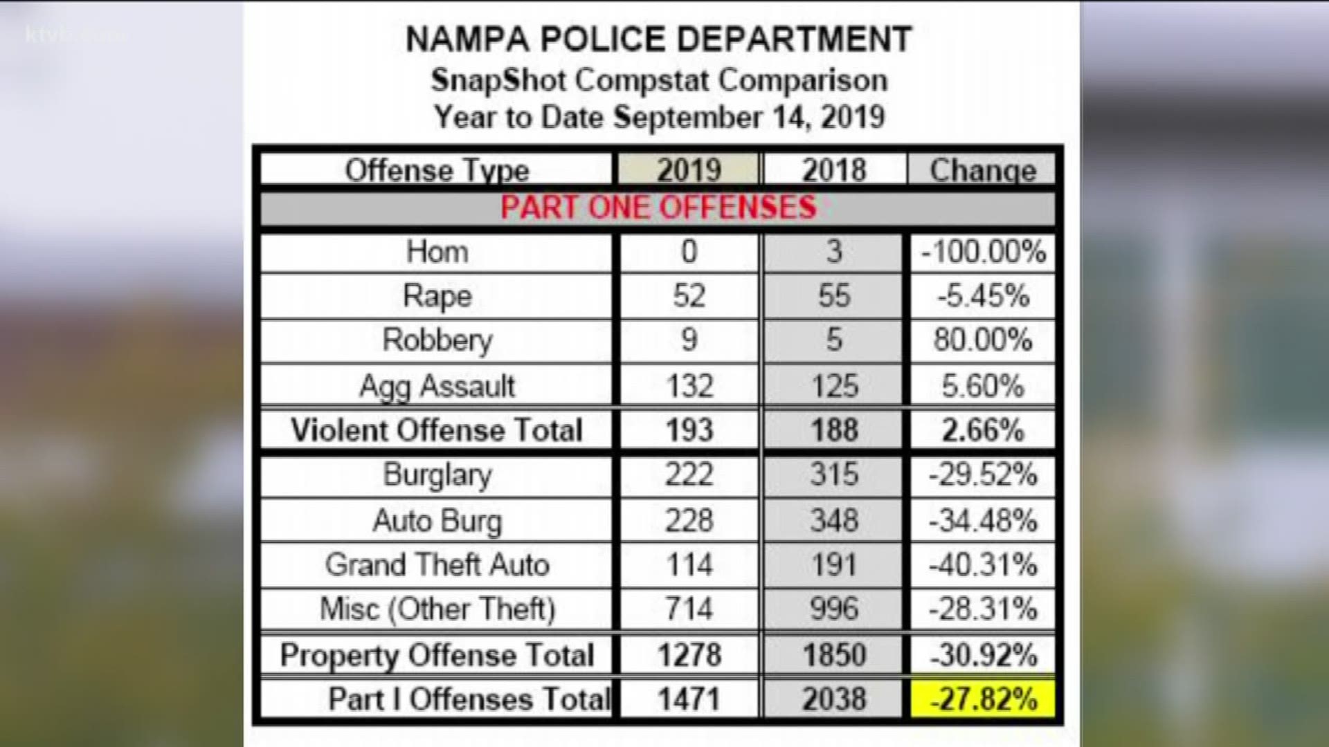 Nampa Police says this new way of policing is helping them serve the community.
