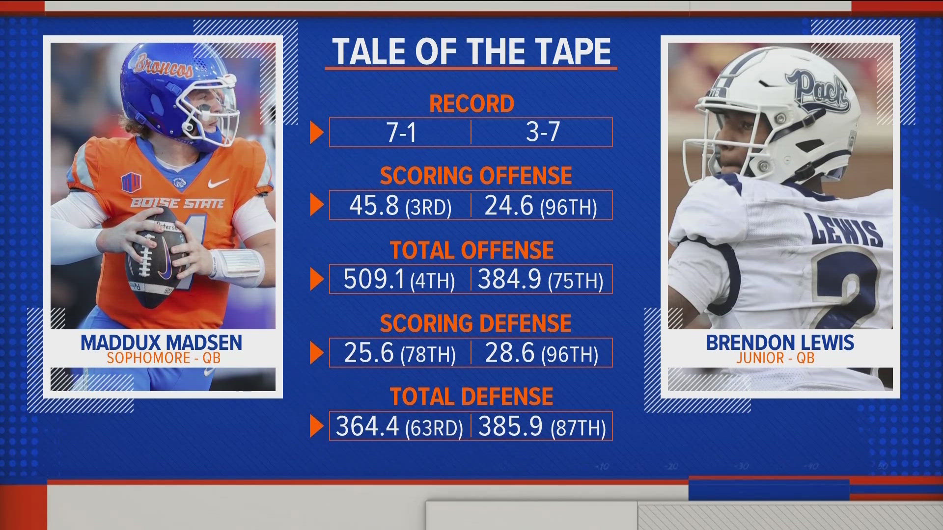 Boise State looks to stay perfect in Mountain West play and secure its seventh straight win Saturday night as it welcomes Nevada to Albertsons Stadium.