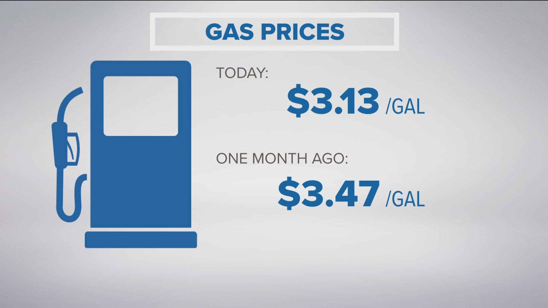 The average price for a gallon of gas in Boise is now at $3.13 per gallon, according to GasBuddy.