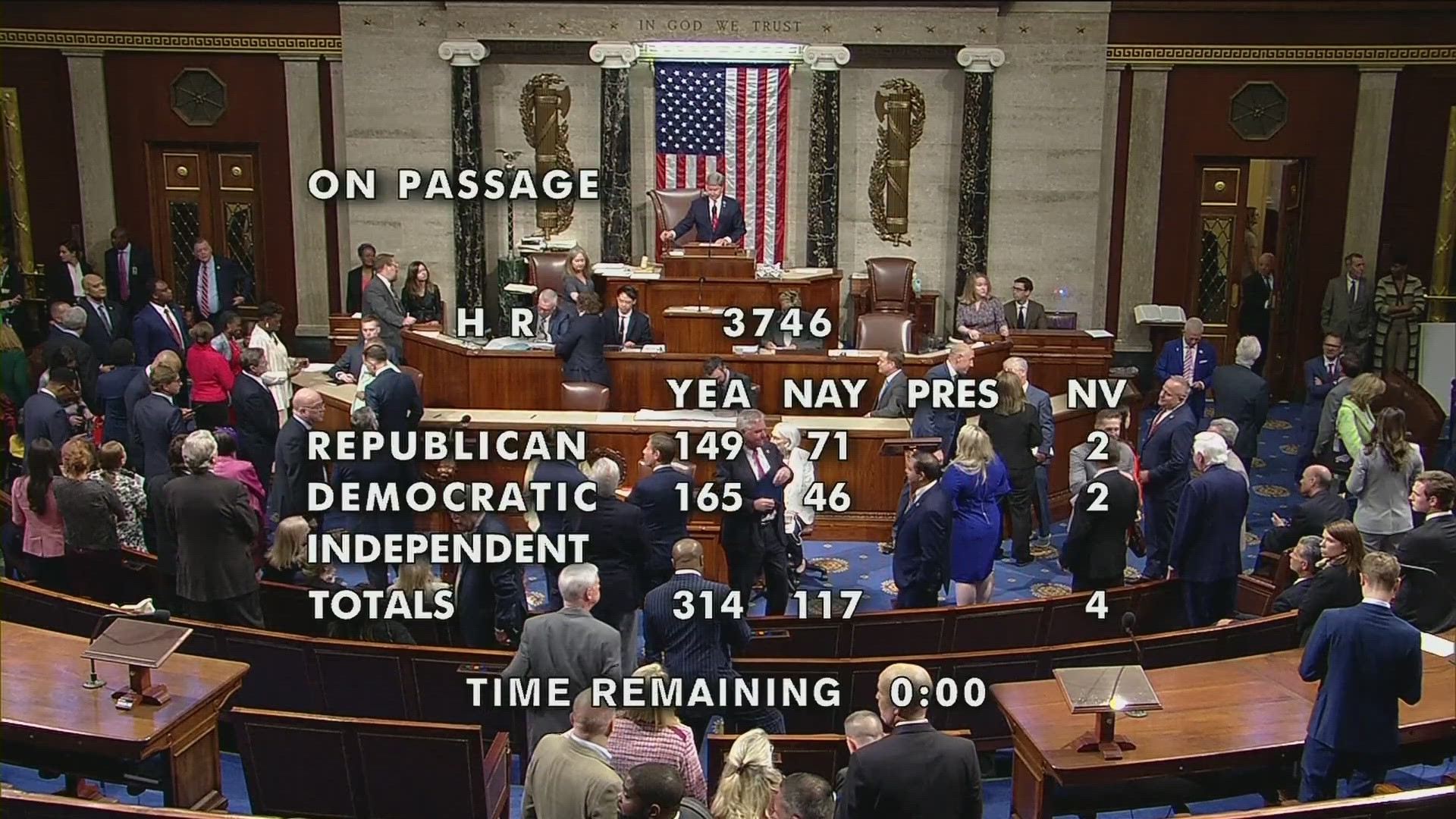With the House vote of 314-117, the bill now heads to the Senate with passage expected by week's end.