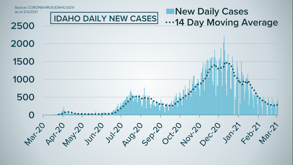 A graph created by the editors of KTVB showing the daily new coronavirus cases in Idaho from March 2020 through March 2021. It shows a large peak during November–December 2020, and a small peak during July 2020. It lists coronavirus.idaho.gov as its source.