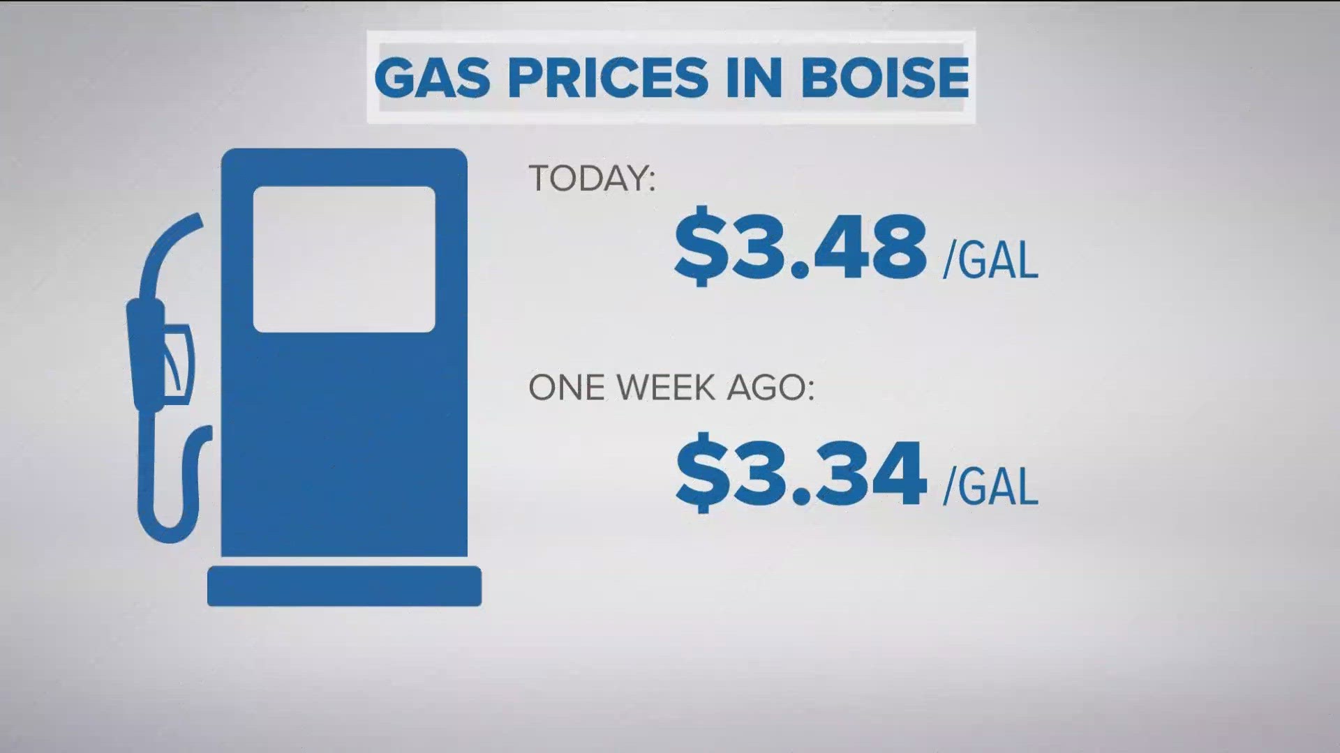 According to GasBuddy, the price for a gallon of unleaded gas is sitting around $3.48, as of Monday.