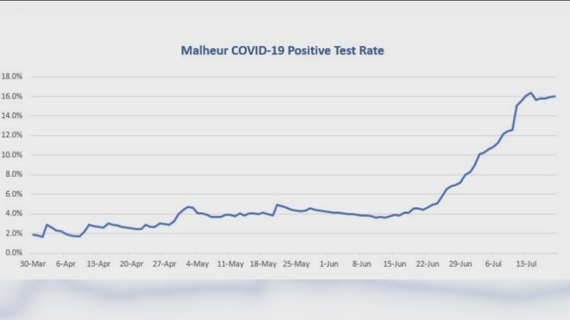 The director for the county's health department told KTVB that due to the increase in COVID-19 cases, the state could implement more restrictions.